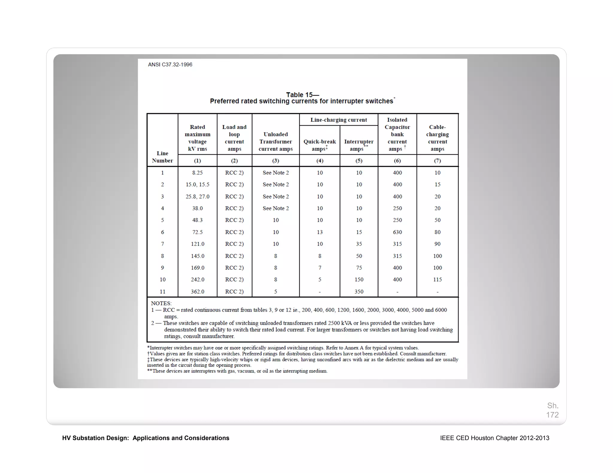HV Substation Design: Applications and Considerations IEEE CED Houston Chapter 2012-2013
Sh.
172
 