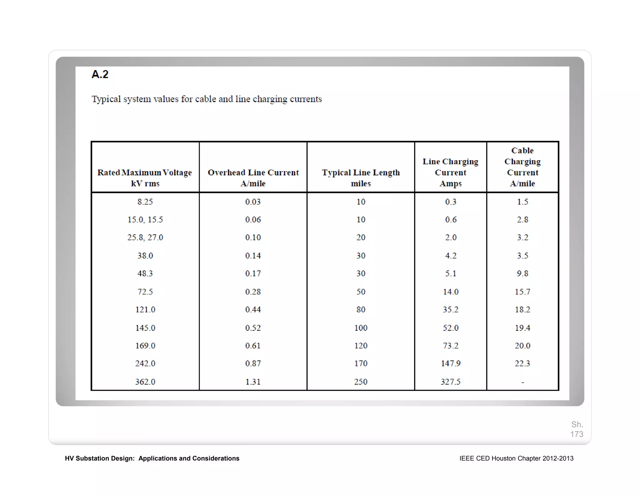 HV Substation Design: Applications and Considerations IEEE CED Houston Chapter 2012-2013
Sh.
173
 