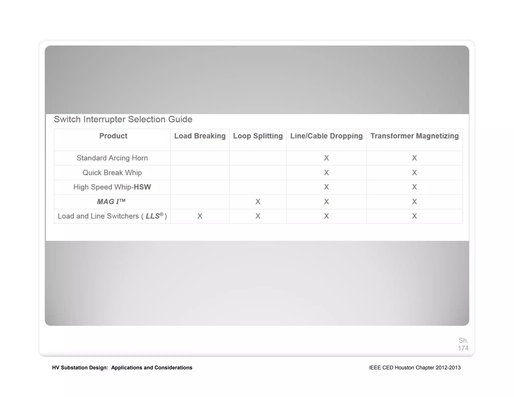 HV Substation Design: Applications and Considerations IEEE CED Houston Chapter 2012-2013
Sh.
174
 