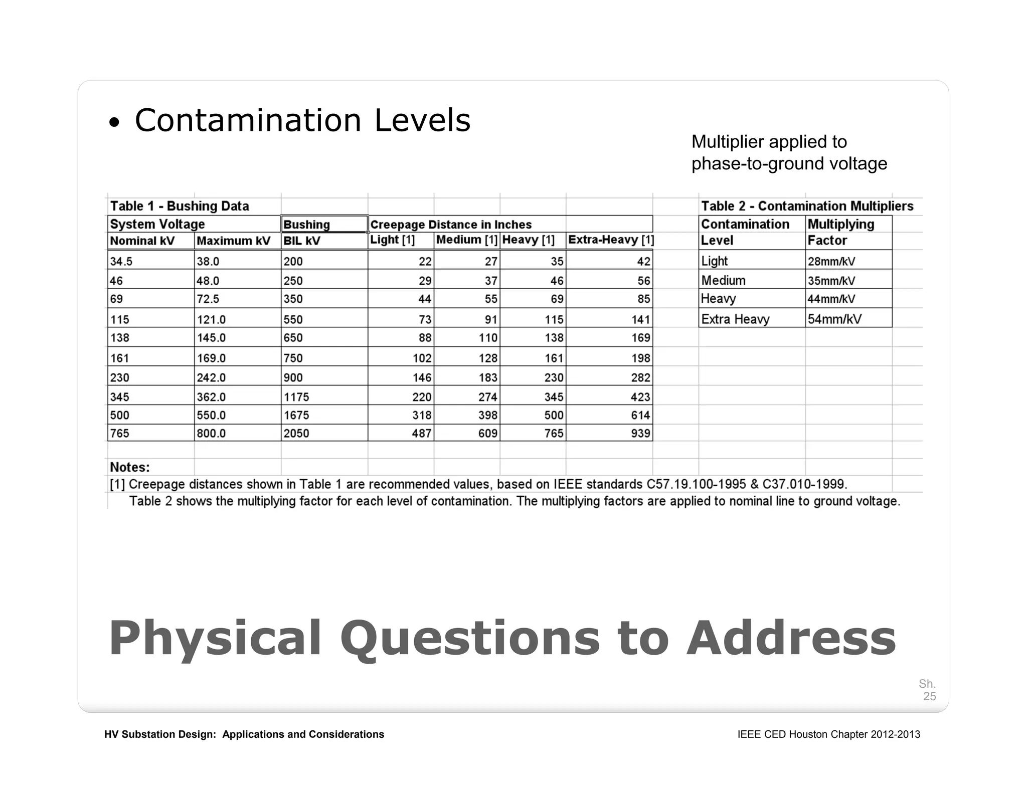 HV Substation Design: Applications and Considerations IEEE CED Houston Chapter 2012-2013
Sh.
25
 Contamination Levels
Physical Questions to Address
Multiplier applied to
phase-to-ground voltage
 