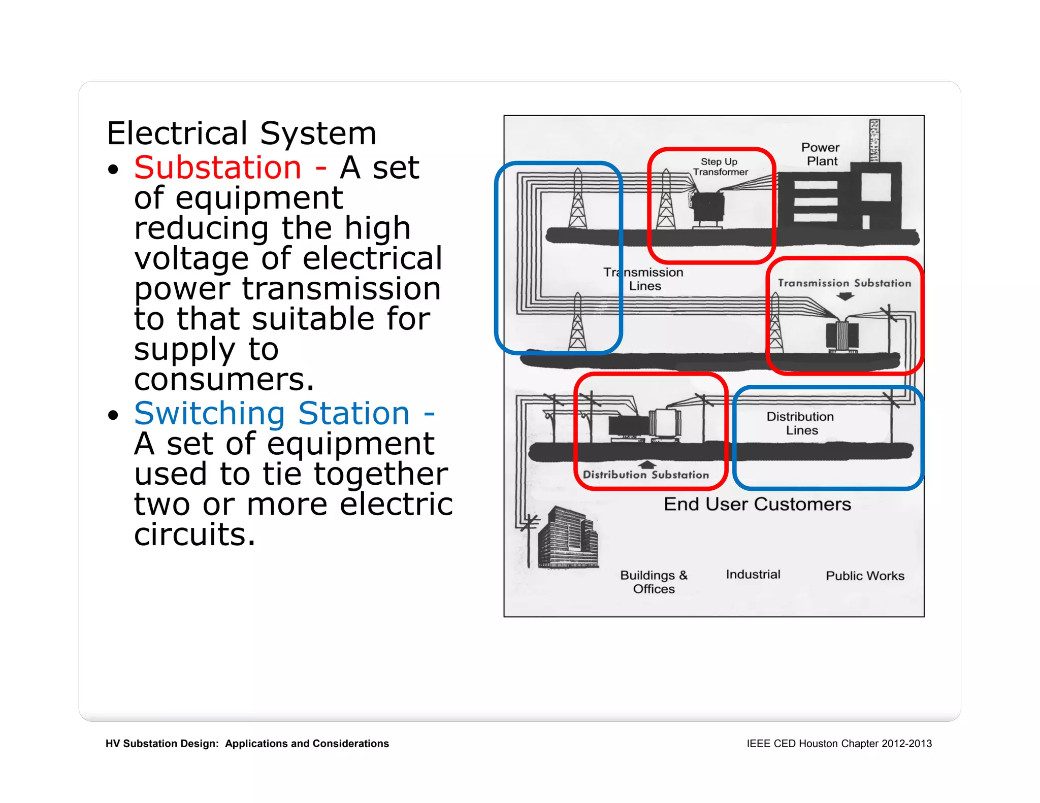 HV Substation Design: Applications and Considerations IEEE CED Houston Chapter 2012-2013
Electrical System
 Substation - A set
of equipment
reducing the high
voltage of electrical
power transmission
to that suitable for
supply to
consumers.
 Switching Station -
A set of equipment
used to tie together
two or more electric
circuits.
 