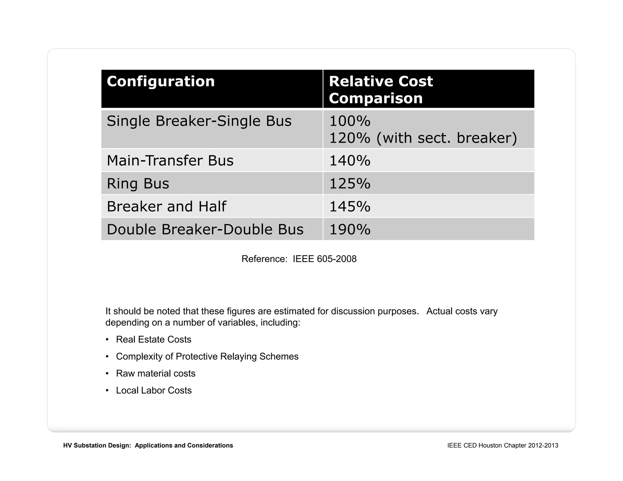 HV Substation Design: Applications and Considerations IEEE CED Houston Chapter 2012-2013
Reference: IEEE 605-2008
It should be noted that these figures are estimated for discussion purposes. Actual costs vary
depending on a number of variables, including:
• Real Estate Costs
• Complexity of Protective Relaying Schemes
• Raw material costs
• Local Labor Costs
Configuration Relative Cost
Comparison
Single Breaker-Single Bus 100%
120% (with sect. breaker)
Main-Transfer Bus 140%
Ring Bus 125%
Breaker and Half 145%
Double Breaker-Double Bus 190%
 