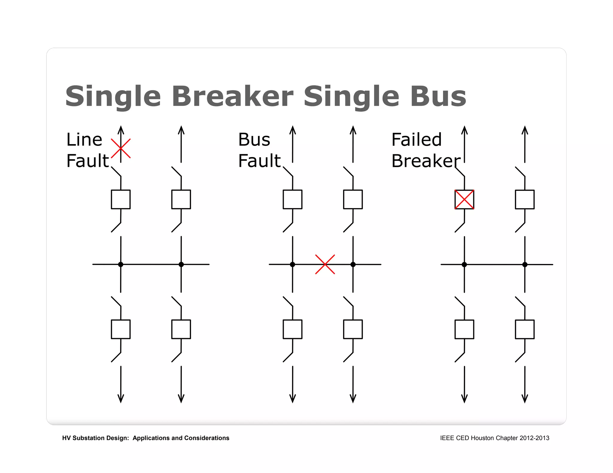 HV Substation Design: Applications and Considerations IEEE CED Houston Chapter 2012-2013
Single Breaker Single Bus
Line
Fault
Bus
Fault
Failed
Breaker
 
