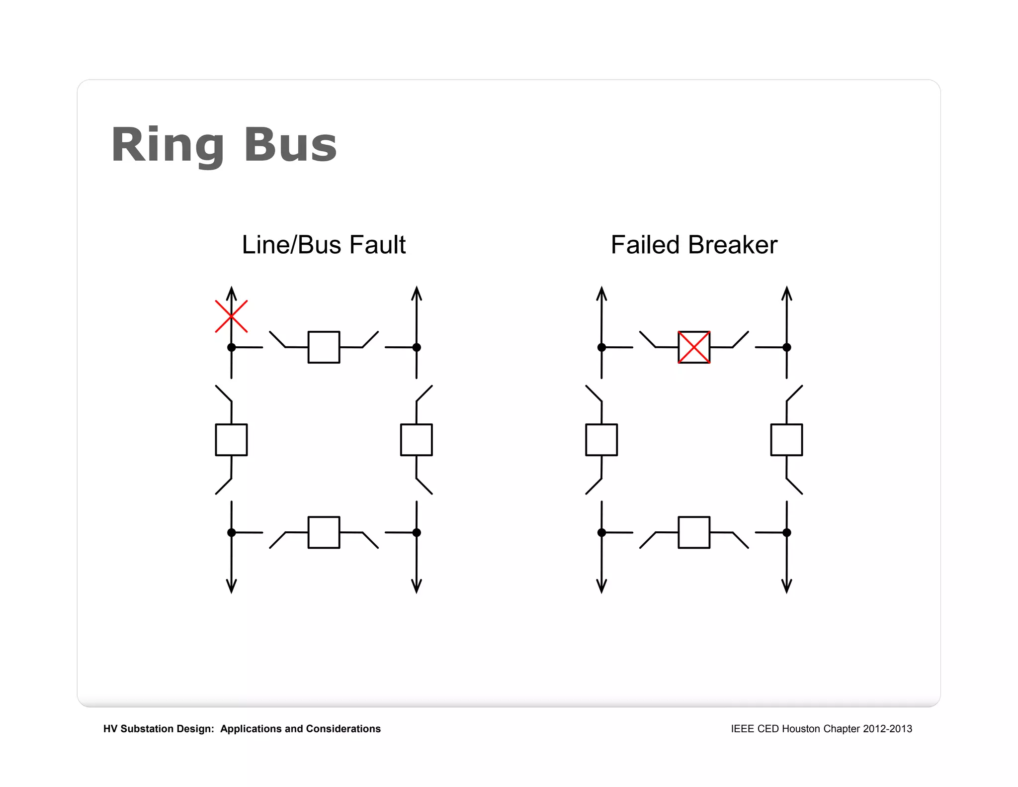 HV Substation Design: Applications and Considerations IEEE CED Houston Chapter 2012-2013
Ring Bus
Line/Bus Fault Failed Breaker
 