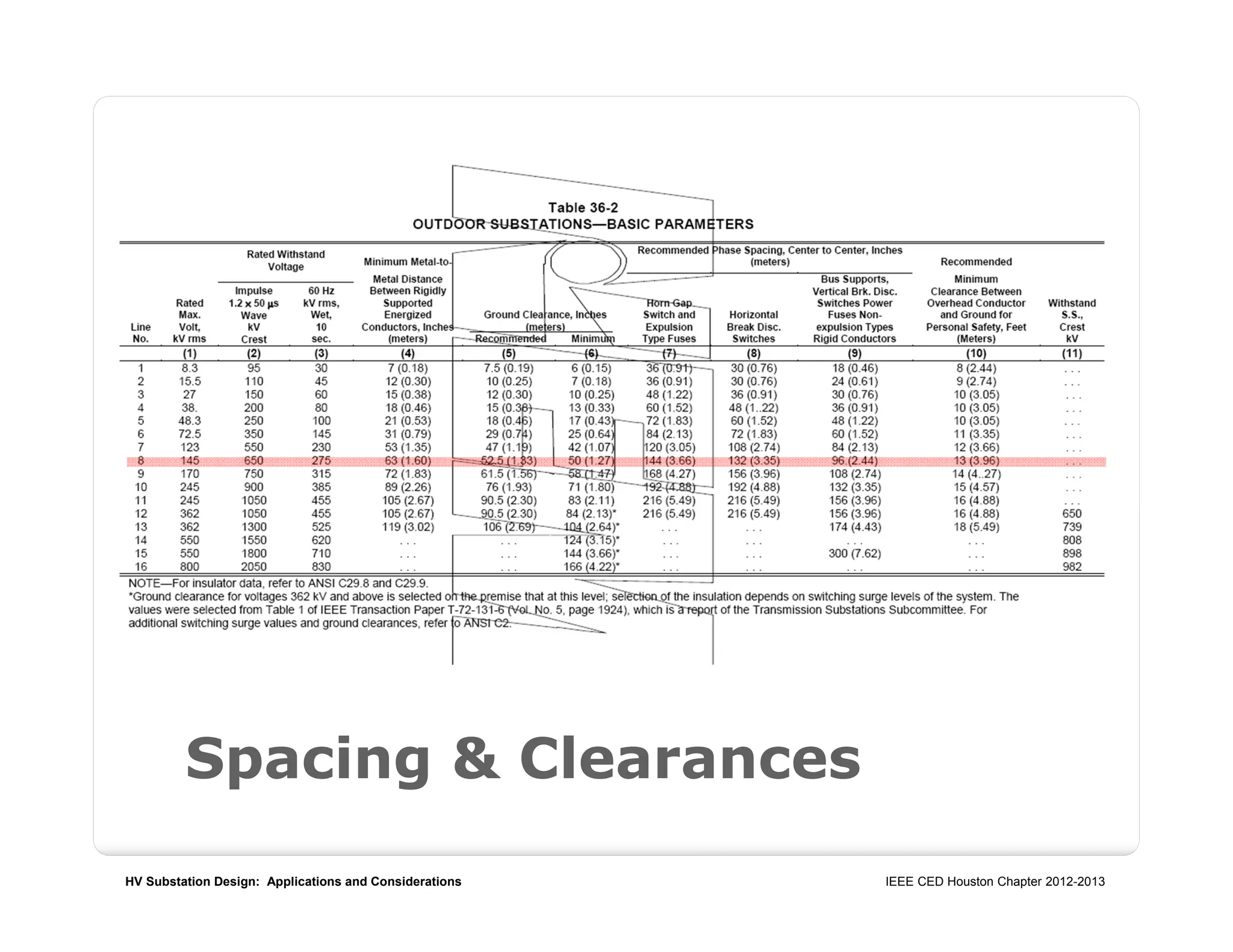 HV Substation Design: Applications and Considerations IEEE CED Houston Chapter 2012-2013
Spacing & Clearances
 