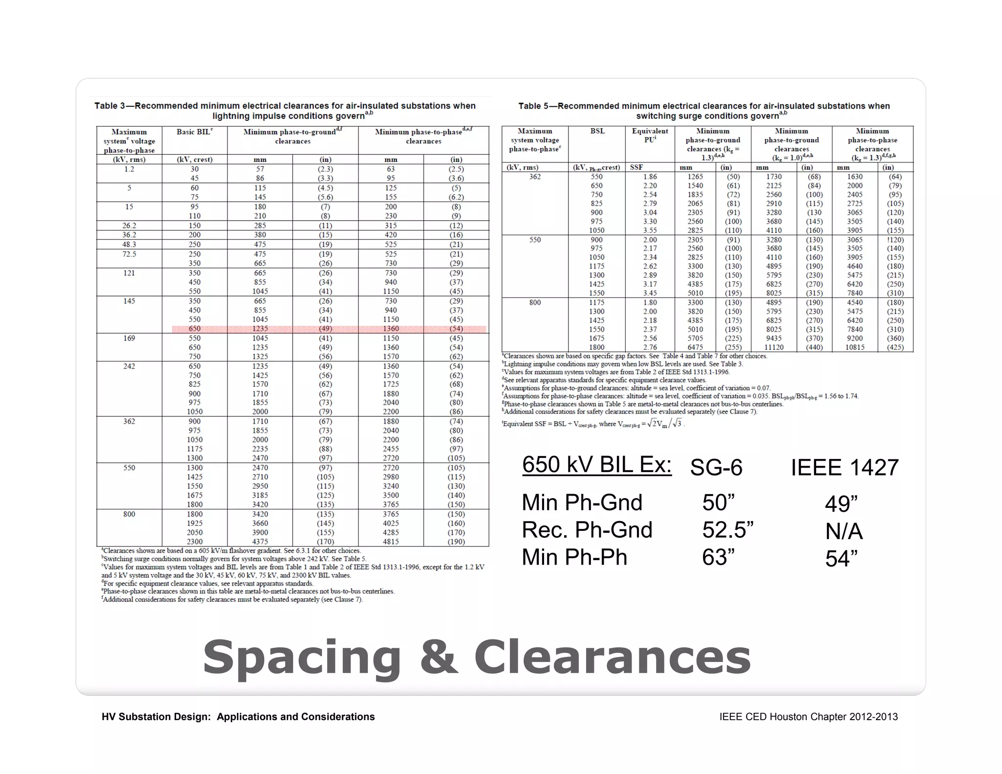 HV Substation Design: Applications and Considerations IEEE CED Houston Chapter 2012-2013
Spacing & Clearances
IEEE 1427SG-6
50”
52.5”
63”
Min Ph-Gnd
Rec. Ph-Gnd
Min Ph-Ph
49”
N/A
54”
650 kV BIL Ex:
 