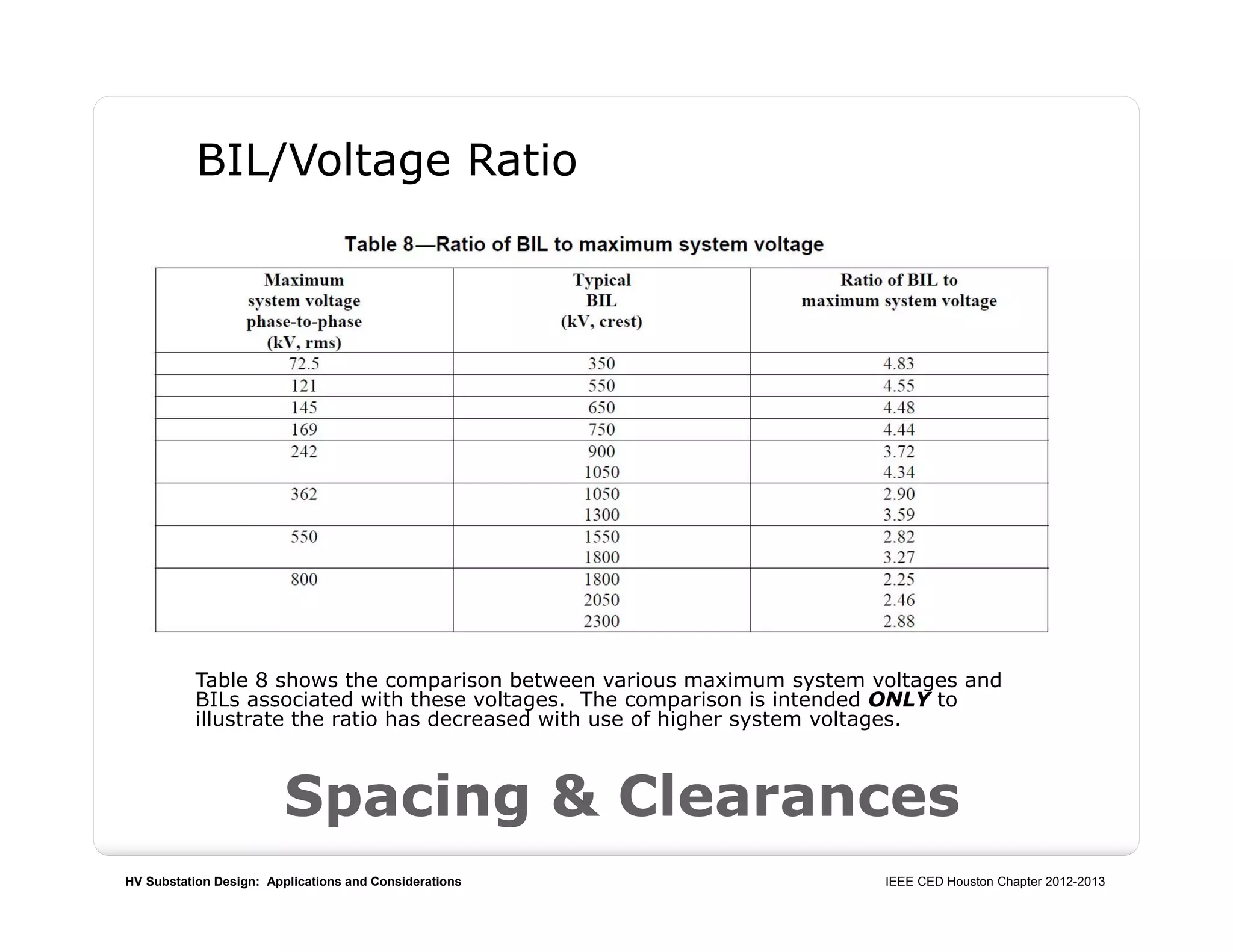 HV Substation Design: Applications and Considerations IEEE CED Houston Chapter 2012-2013
Spacing & Clearances
BIL/Voltage Ratio
Table 8 shows the comparison between various maximum system voltages and
BILs associated with these voltages. The comparison is intended ONLY to
illustrate the ratio has decreased with use of higher system voltages.
 