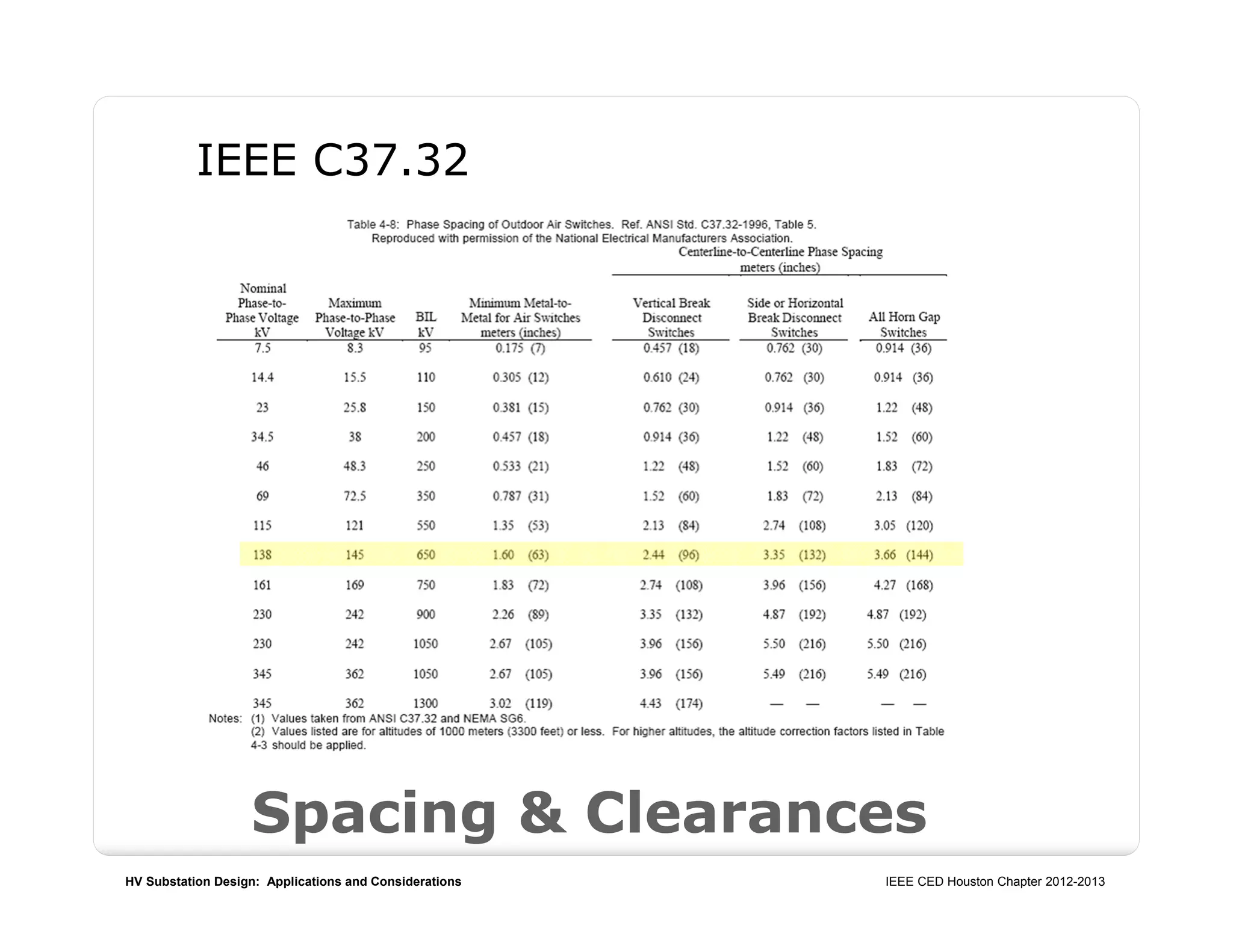 HV Substation Design: Applications and Considerations IEEE CED Houston Chapter 2012-2013
Spacing & Clearances
IEEE C37.32
 