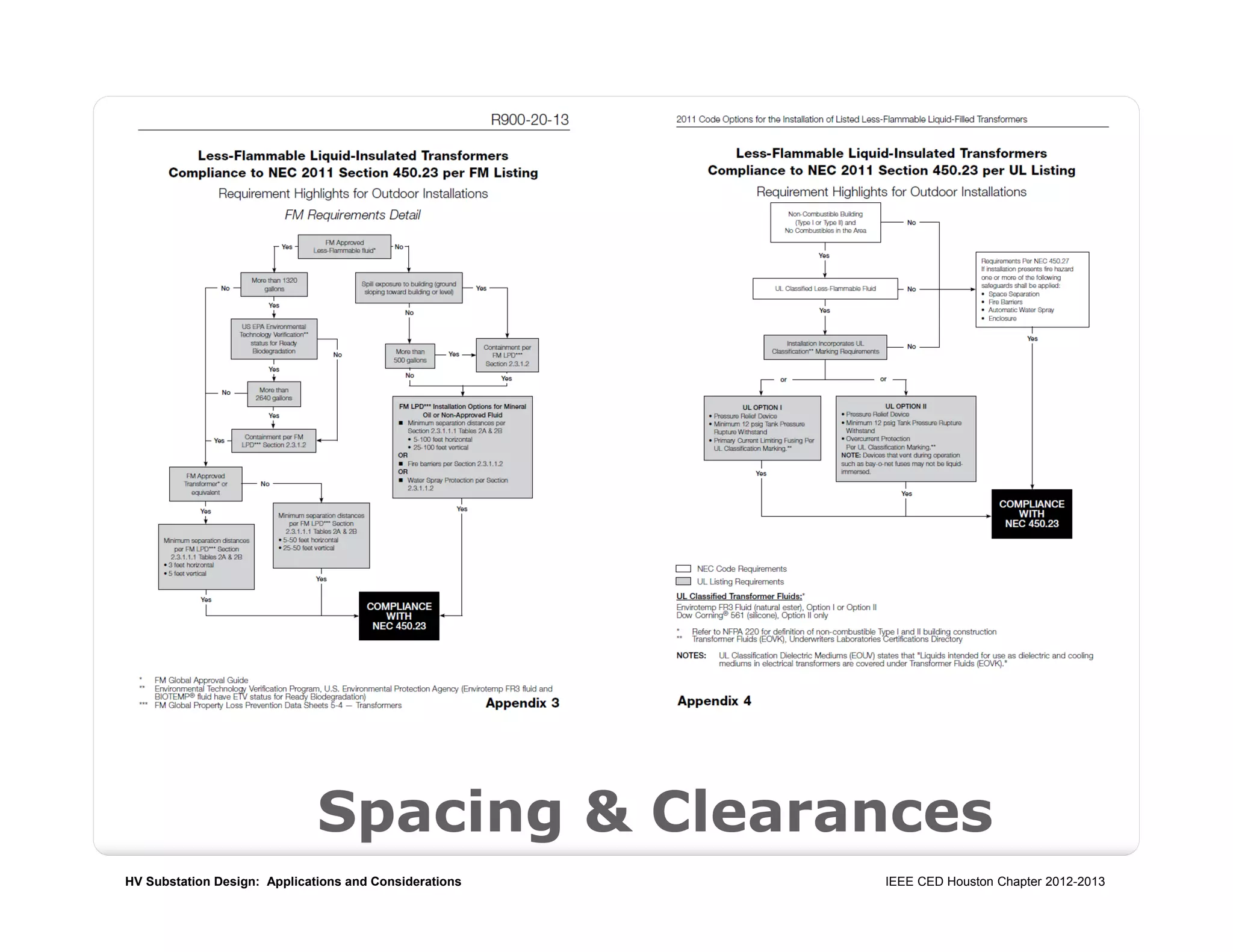 HV Substation Design: Applications and Considerations IEEE CED Houston Chapter 2012-2013
Spacing & Clearances
 