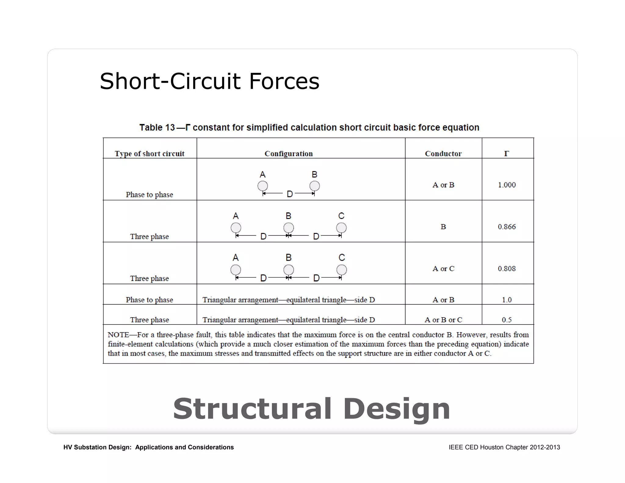 HV Substation Design: Applications and Considerations IEEE CED Houston Chapter 2012-2013
Structural Design
Short-Circuit Forces
 