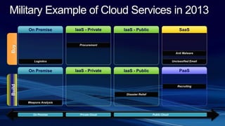 Military Example of Cloud Services in 2013Build
 