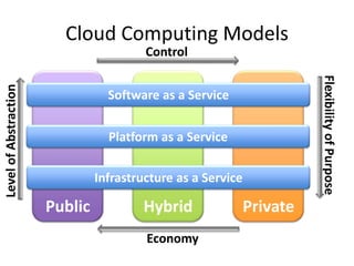 Cloud Computing Models
                                         Control




                                                                        Flexibility of Purpose
Level of Abstraction




                                  Software as a Service


                                  Platform as a Service

                                Infrastructure as a Service

                       Public           Hybrid                Private
                                         Economy
 