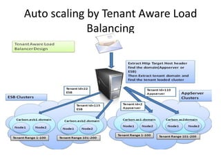 Auto scaling by Tenant Aware Load
             Balancing
 