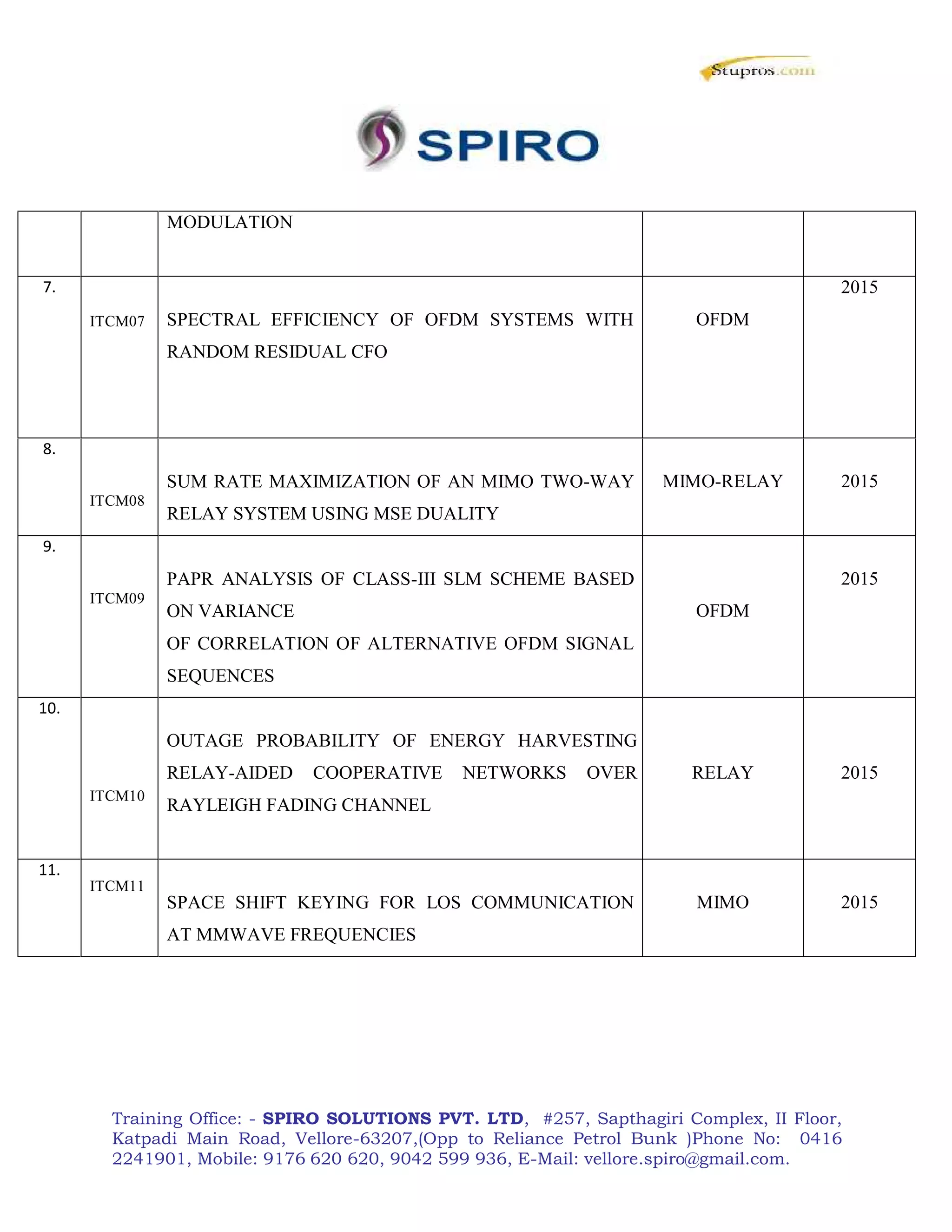 Training Office: - SPIRO SOLUTIONS PVT. LTD, #257, Sapthagiri Complex, II Floor,
Katpadi Main Road, Vellore-63207,(Opp to Reliance Petrol Bunk )Phone No: 0416
2241901, Mobile: 9176 620 620, 9042 599 936, E-Mail: vellore.spiro@gmail.com.
MODULATION
7.
ITCM07 SPECTRAL EFFICIENCY OF OFDM SYSTEMS WITH
RANDOM RESIDUAL CFO
OFDM
2015
8.
ITCM08
SUM RATE MAXIMIZATION OF AN MIMO TWO-WAY
RELAY SYSTEM USING MSE DUALITY
MIMO-RELAY 2015
9.
ITCM09
PAPR ANALYSIS OF CLASS-III SLM SCHEME BASED
ON VARIANCE
OF CORRELATION OF ALTERNATIVE OFDM SIGNAL
SEQUENCES
OFDM
2015
10.
ITCM10
OUTAGE PROBABILITY OF ENERGY HARVESTING
RELAY-AIDED COOPERATIVE NETWORKS OVER
RAYLEIGH FADING CHANNEL
RELAY 2015
11.
ITCM11
SPACE SHIFT KEYING FOR LOS COMMUNICATION
AT MMWAVE FREQUENCIES
MIMO 2015
 