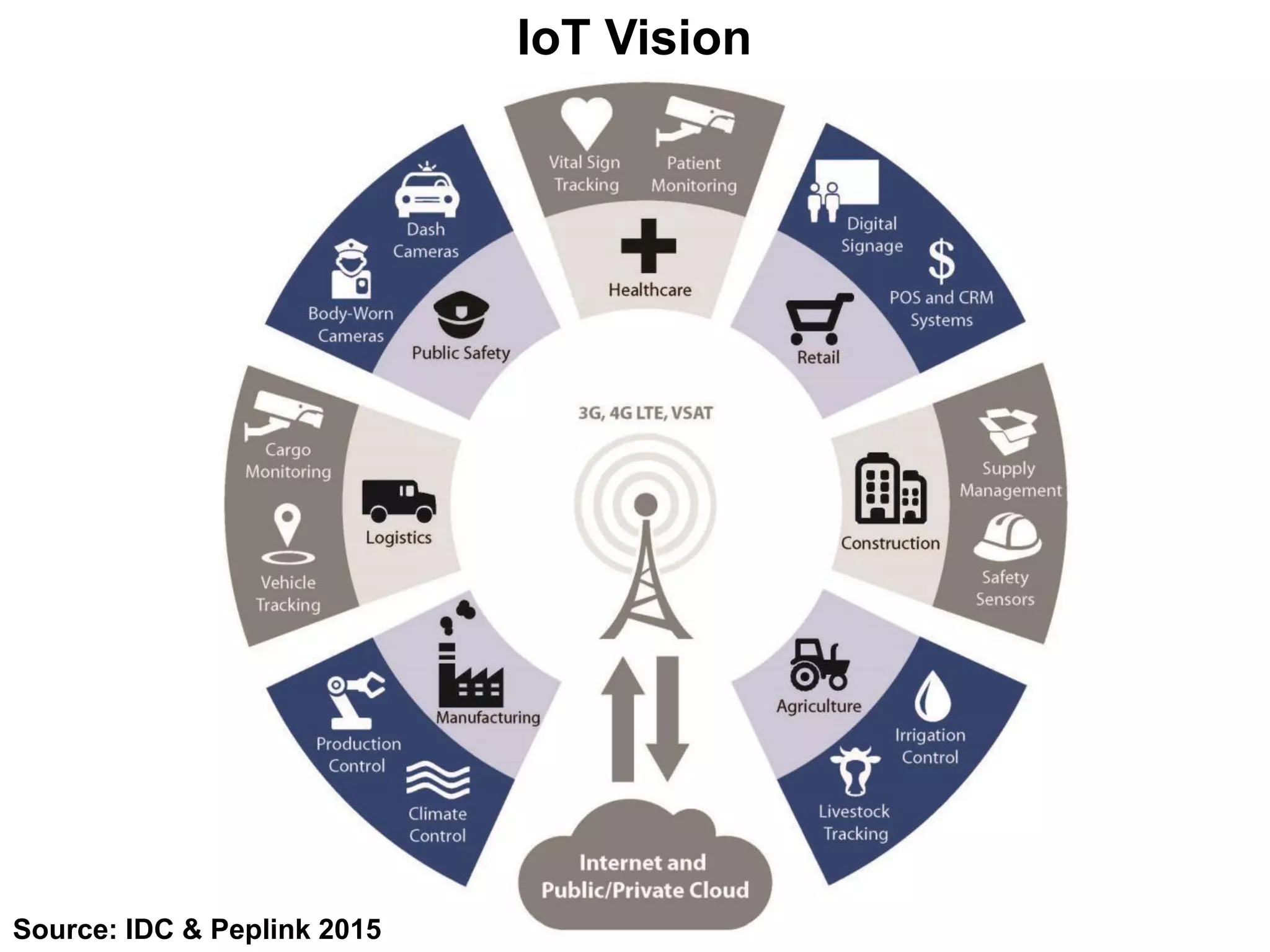 Source: IDC & Peplink 2015
IoT Vision
 