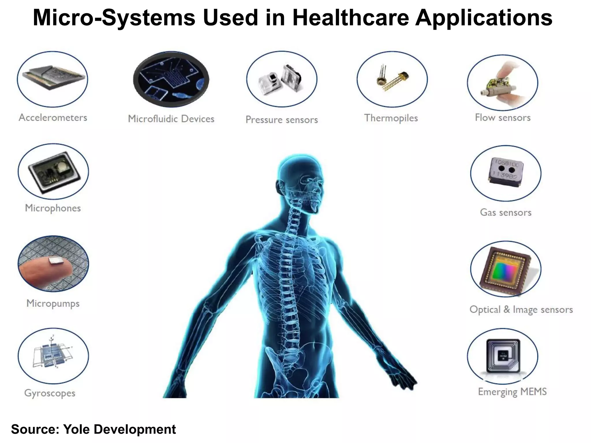 Micro-Systems Used in Healthcare Applications
Source: Yole Development
 