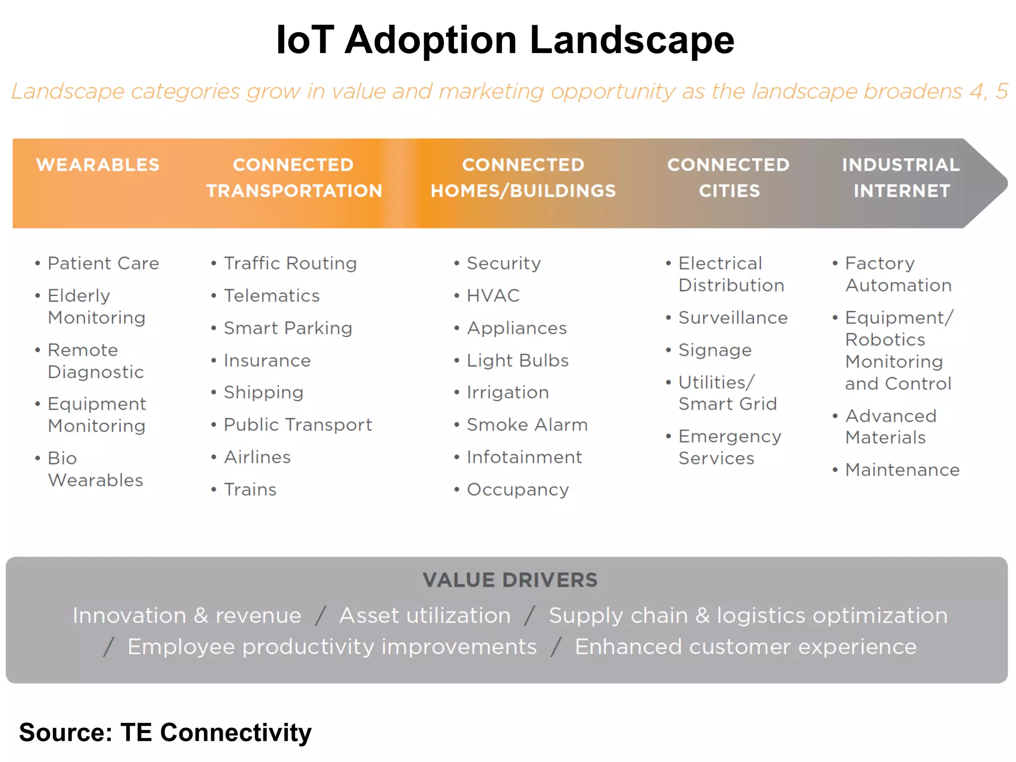 Source: TE Connectivity
IoT Adoption Landscape
 