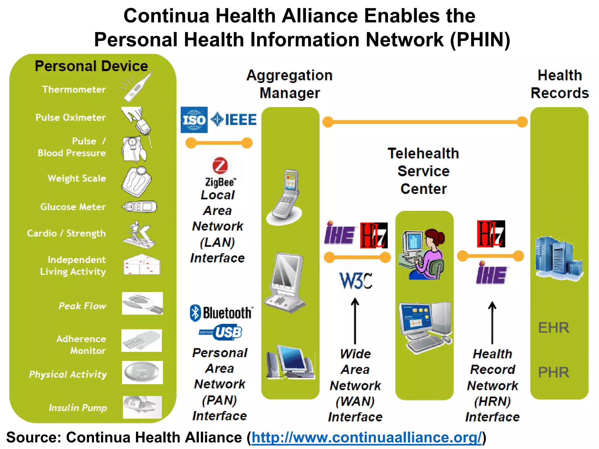 Continua Health Alliance Enables the
Personal Health Information Network (PHIN)
Source: Continua Health Alliance (http://www.continuaalliance.org/)
 