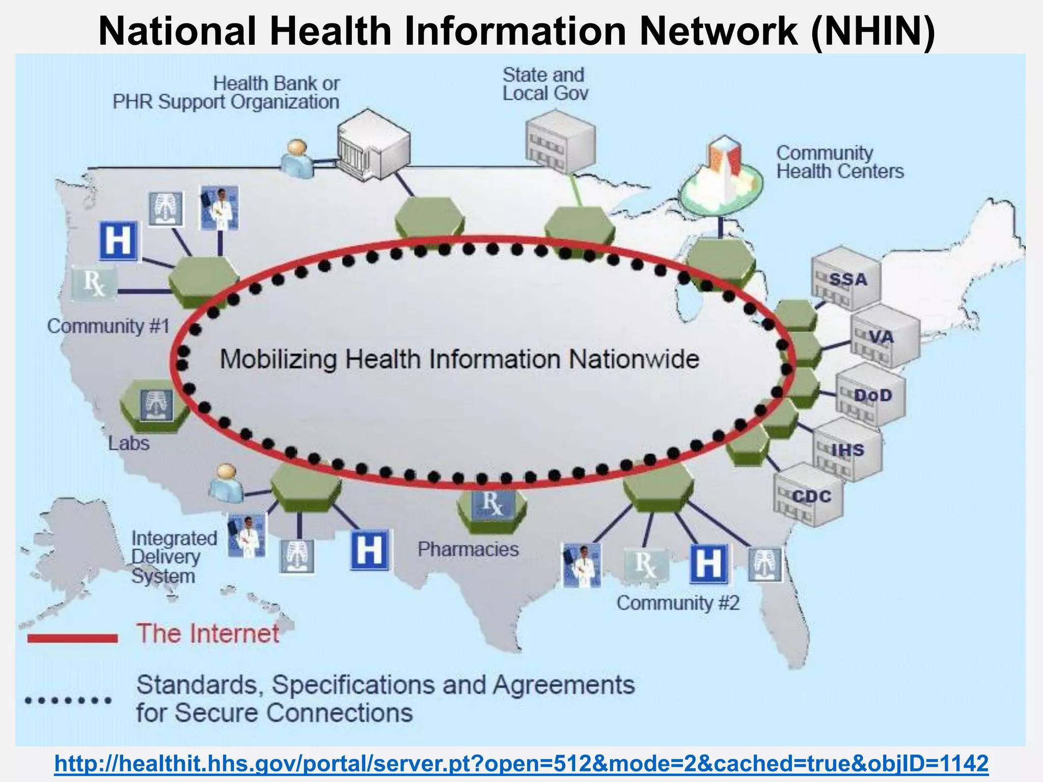 National Health Information Network (NHIN)
http://healthit.hhs.gov/portal/server.pt?open=512&mode=2&cached=true&objID=1142
 