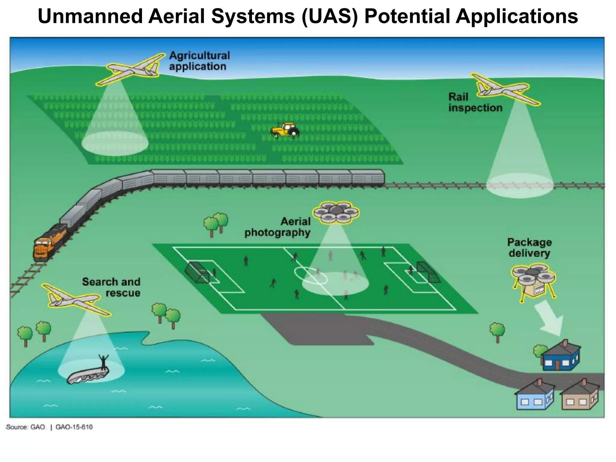 Unmanned Aerial Systems (UAS) Potential Applications
 