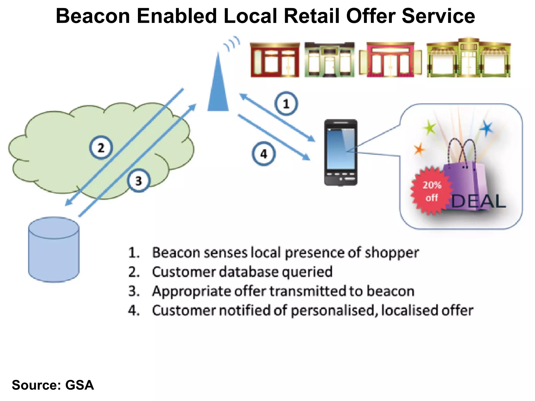 Beacon Enabled Local Retail Offer Service
Source: GSA
 