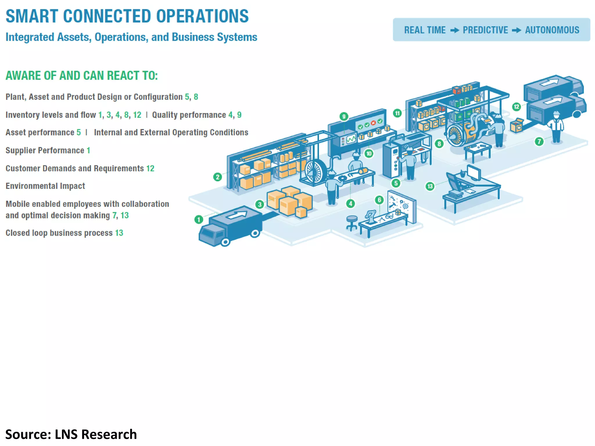 Source: LNS Research
 