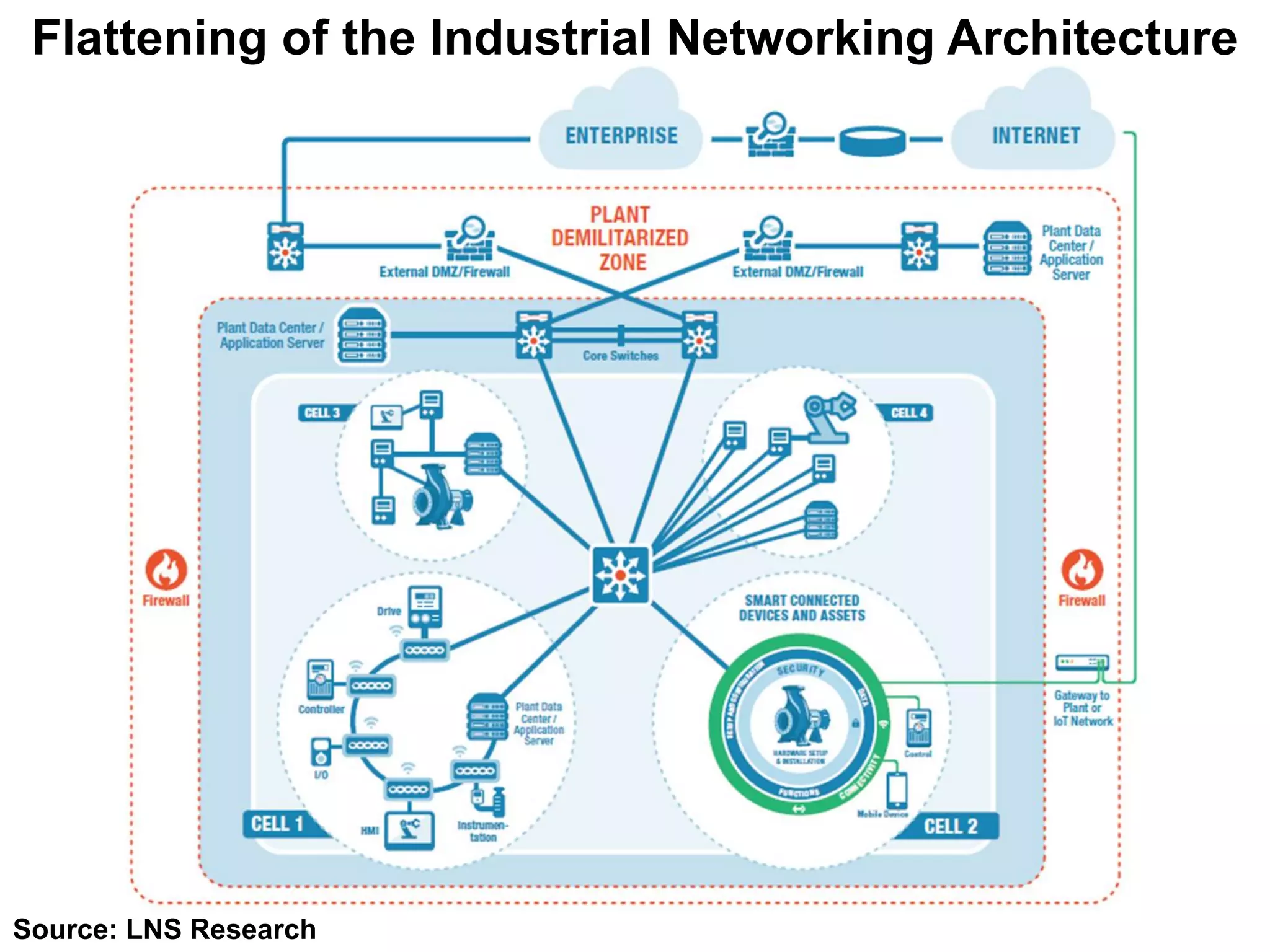Source: LNS Research
Flattening of the Industrial Networking Architecture
 