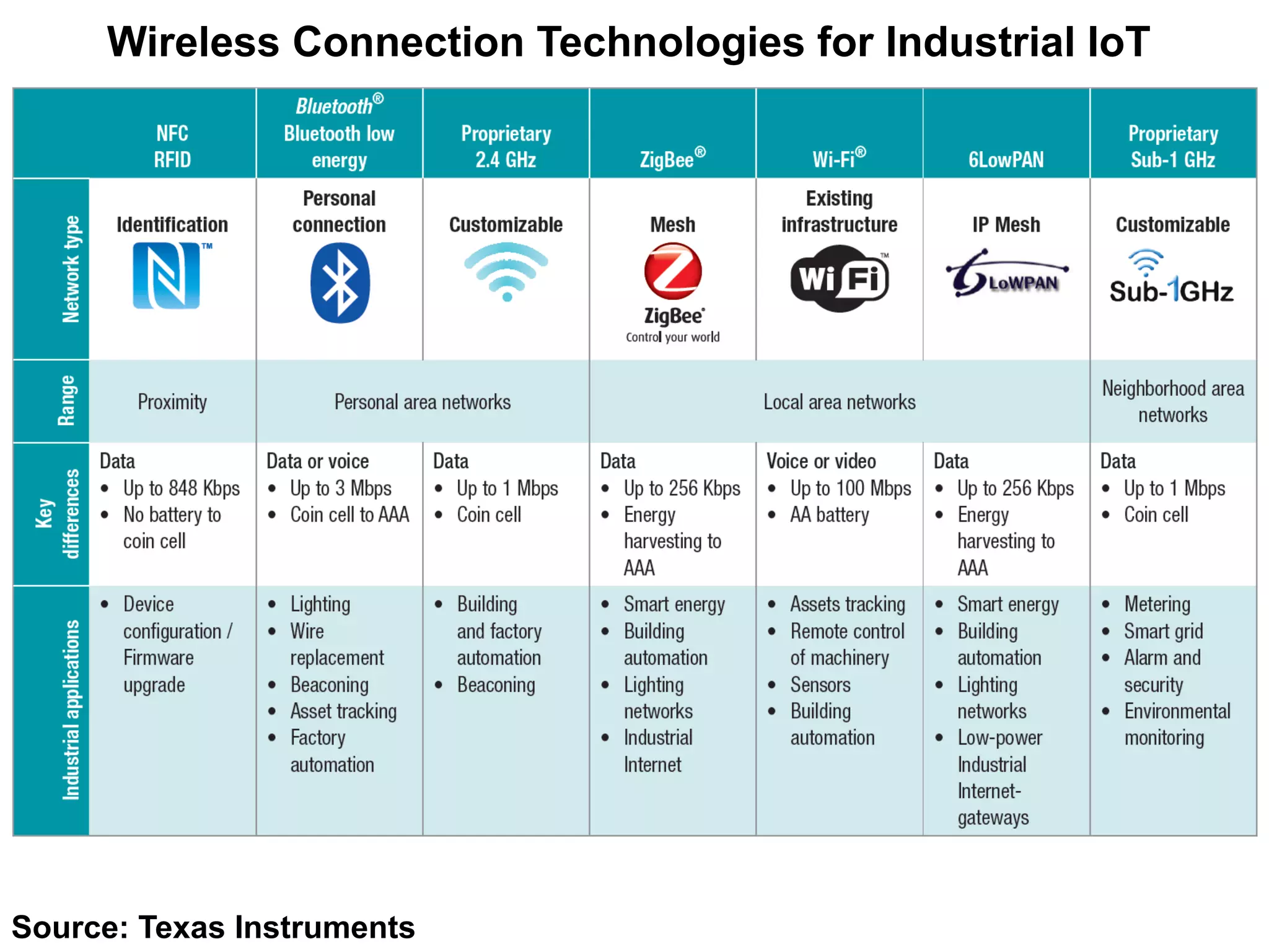 Wireless Connection Technologies for Industrial IoT
Source: Texas Instruments
 