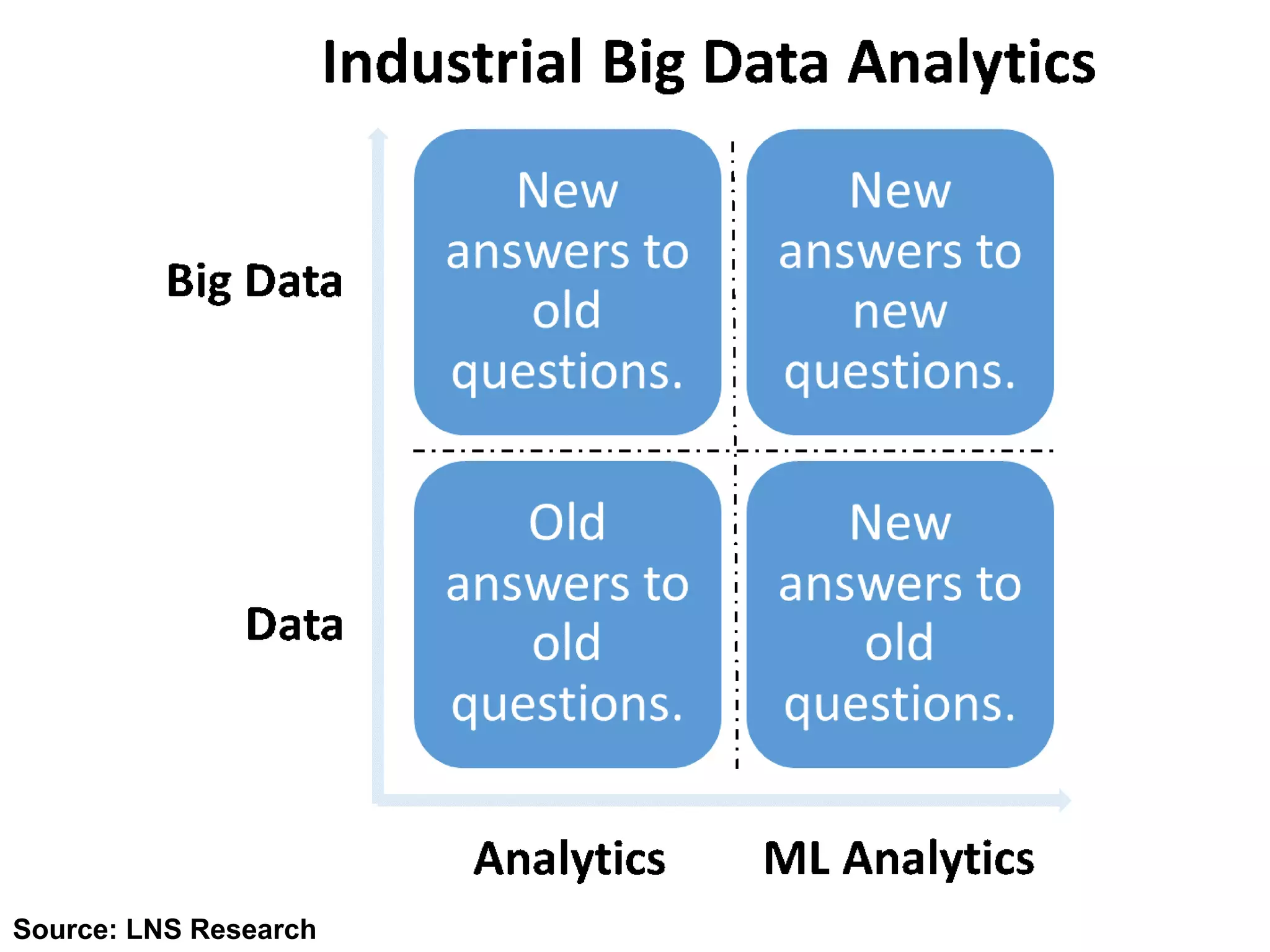 Source: LNS Research
 