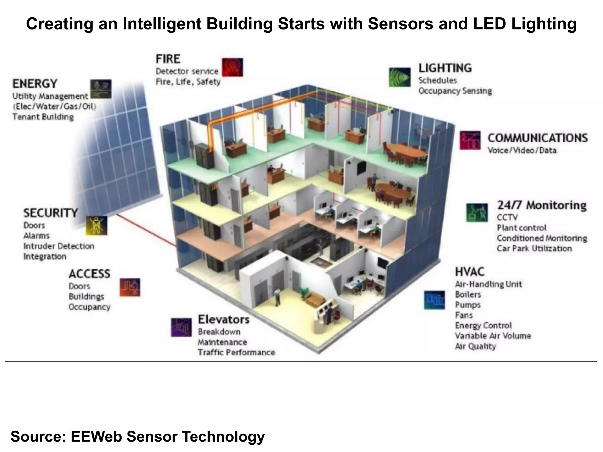 Creating an Intelligent Building Starts with Sensors and LED Lighting
Source: EEWeb Sensor Technology
 