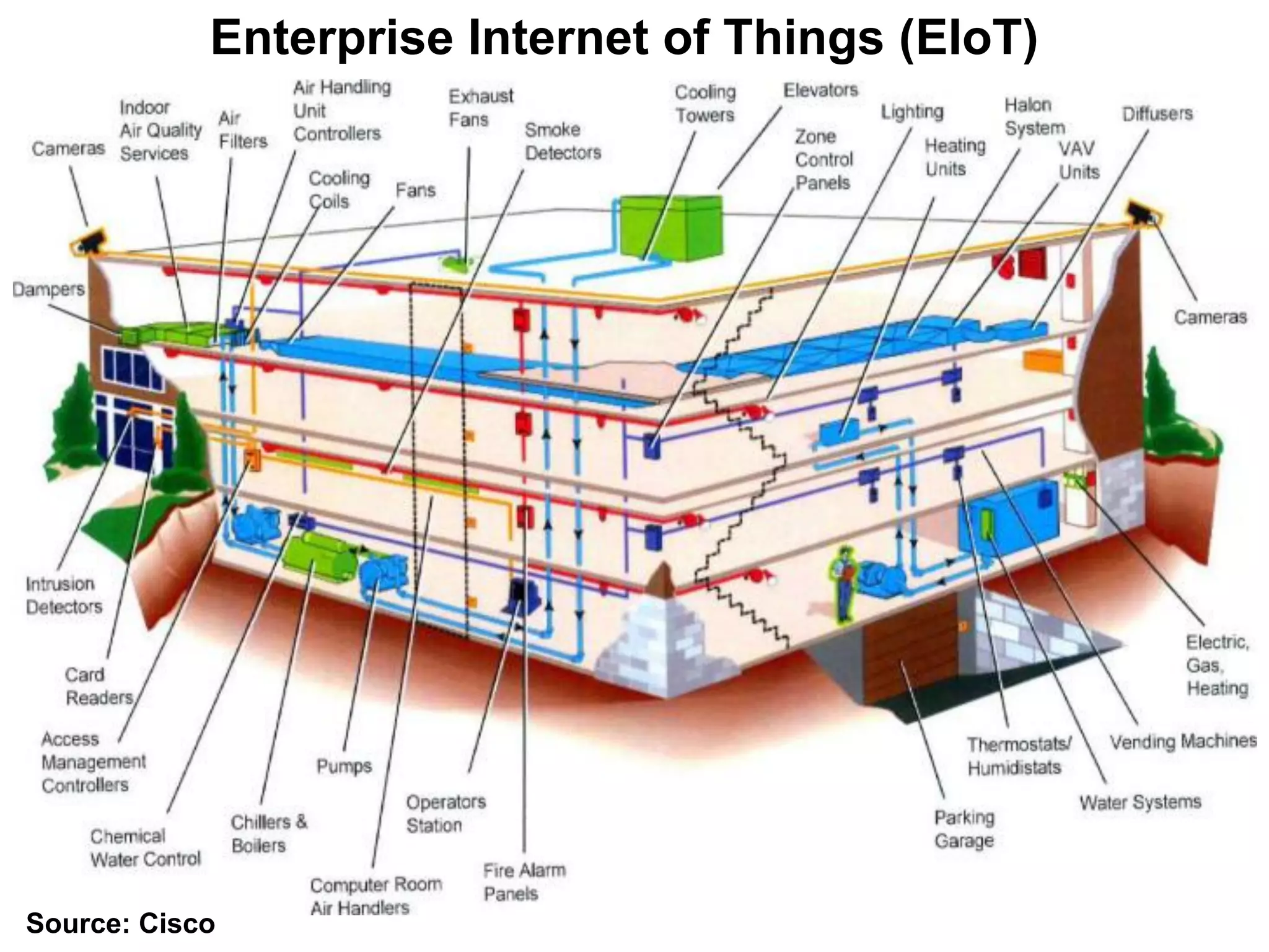 Enterprise Internet of Things (EIoT)
Source: Cisco
 
