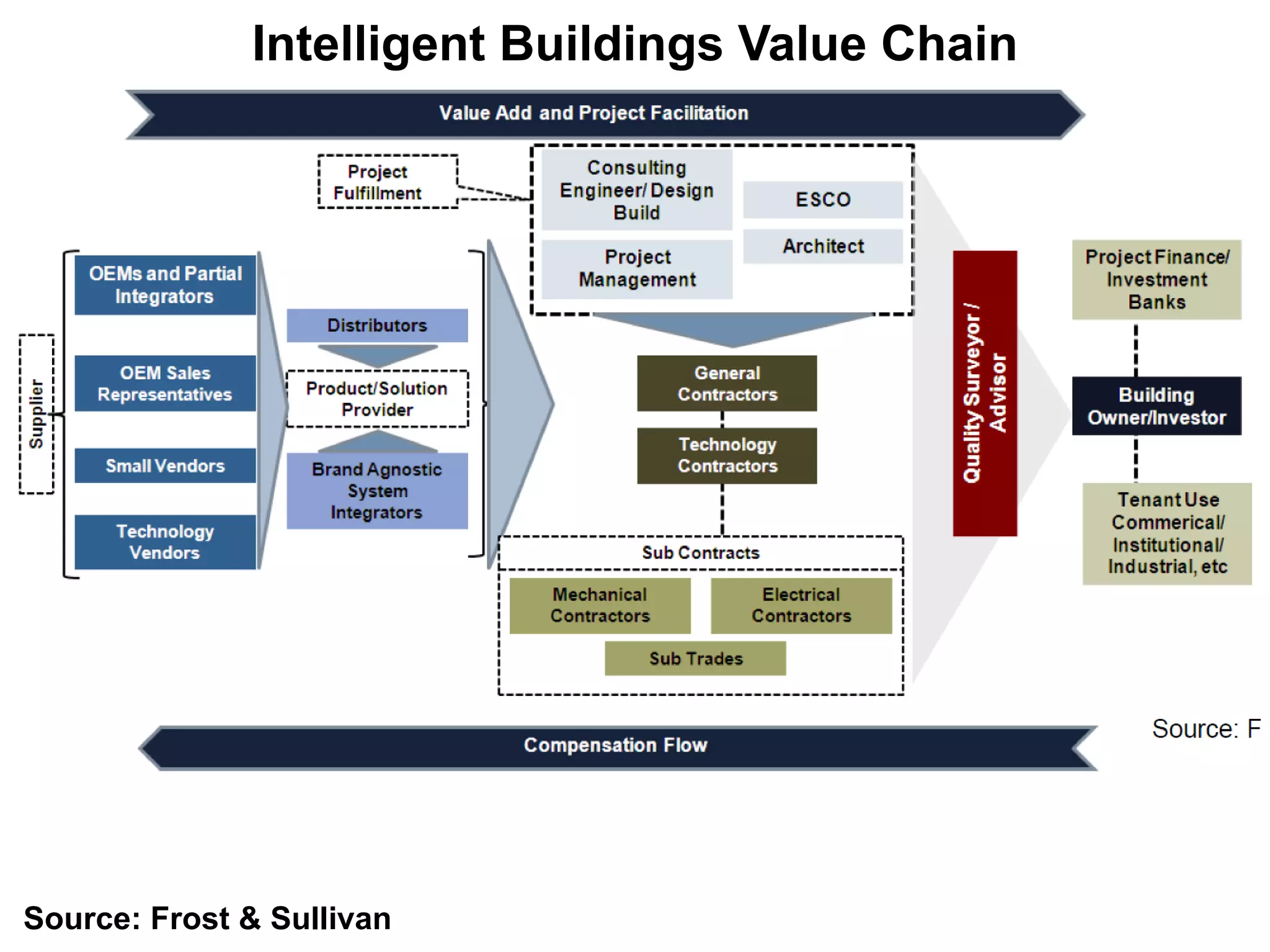 Intelligent Buildings Value Chain
Source: Frost & Sullivan
 