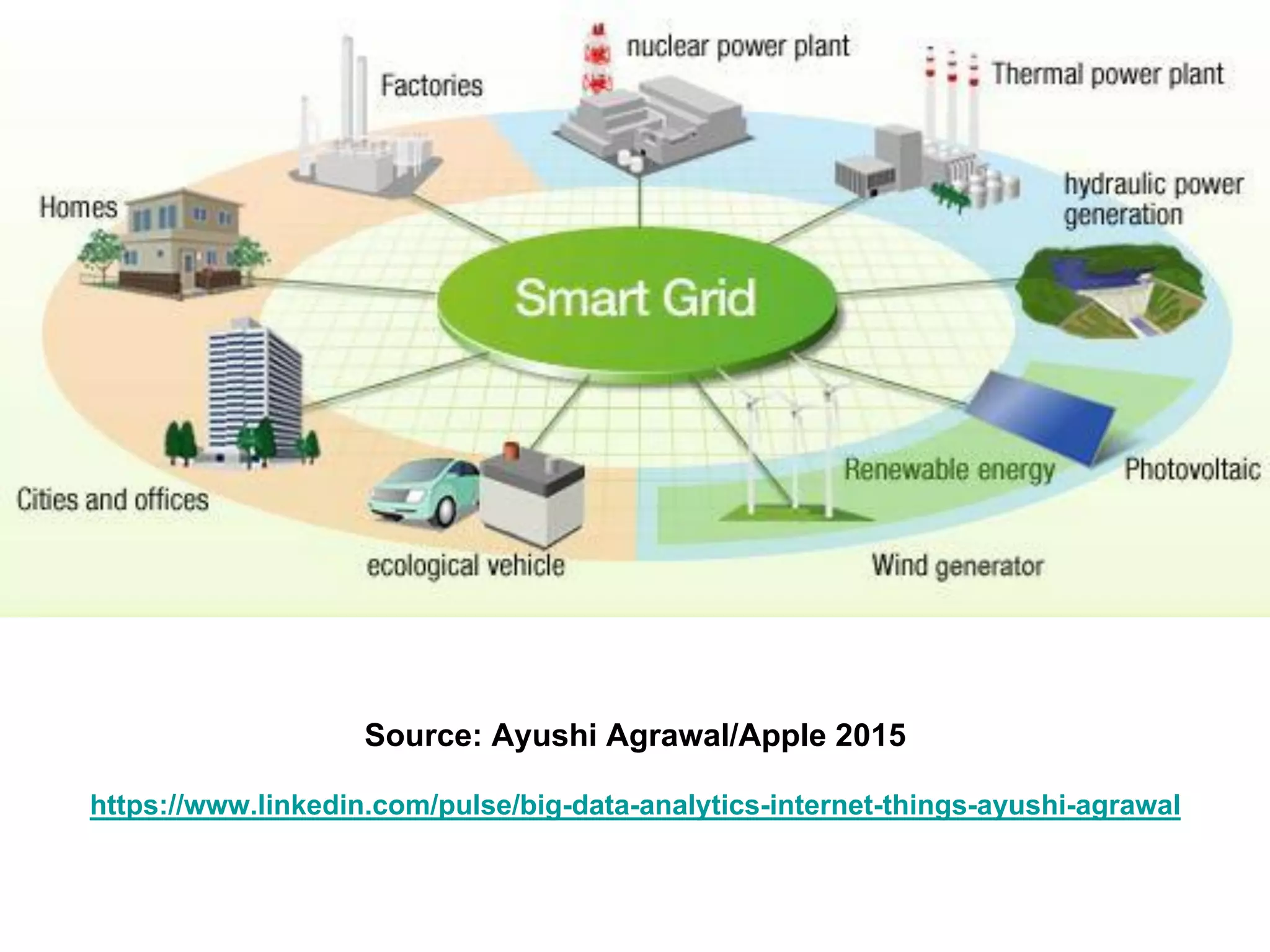 Source: Ayushi Agrawal/Apple 2015
https://www.linkedin.com/pulse/big-data-analytics-internet-things-ayushi-agrawal
 