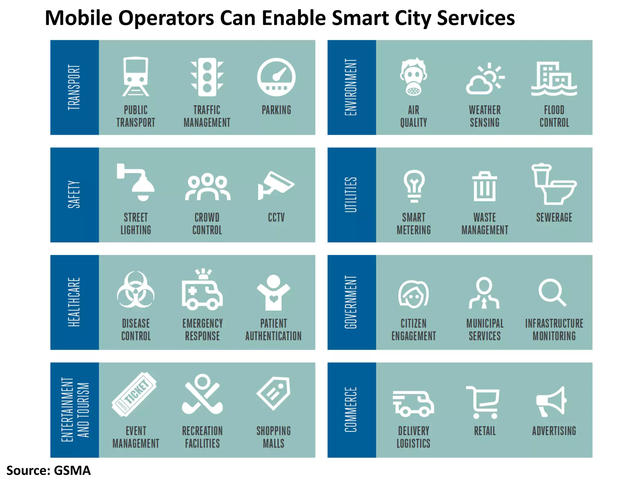 Source: GSMA
Mobile Operators Can Enable Smart City Services
 