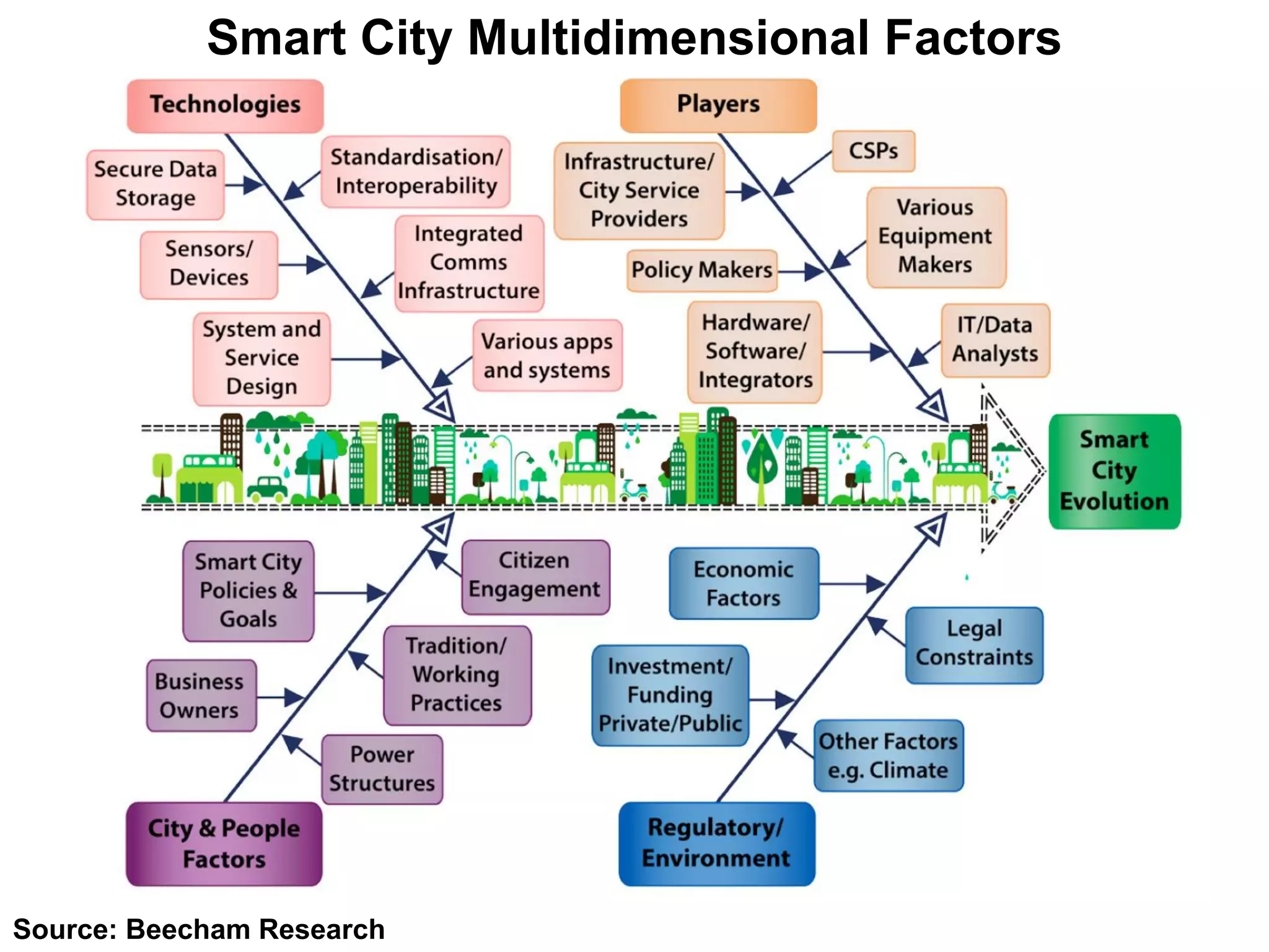 Smart City Multidimensional Factors
Source: Beecham Research
 
