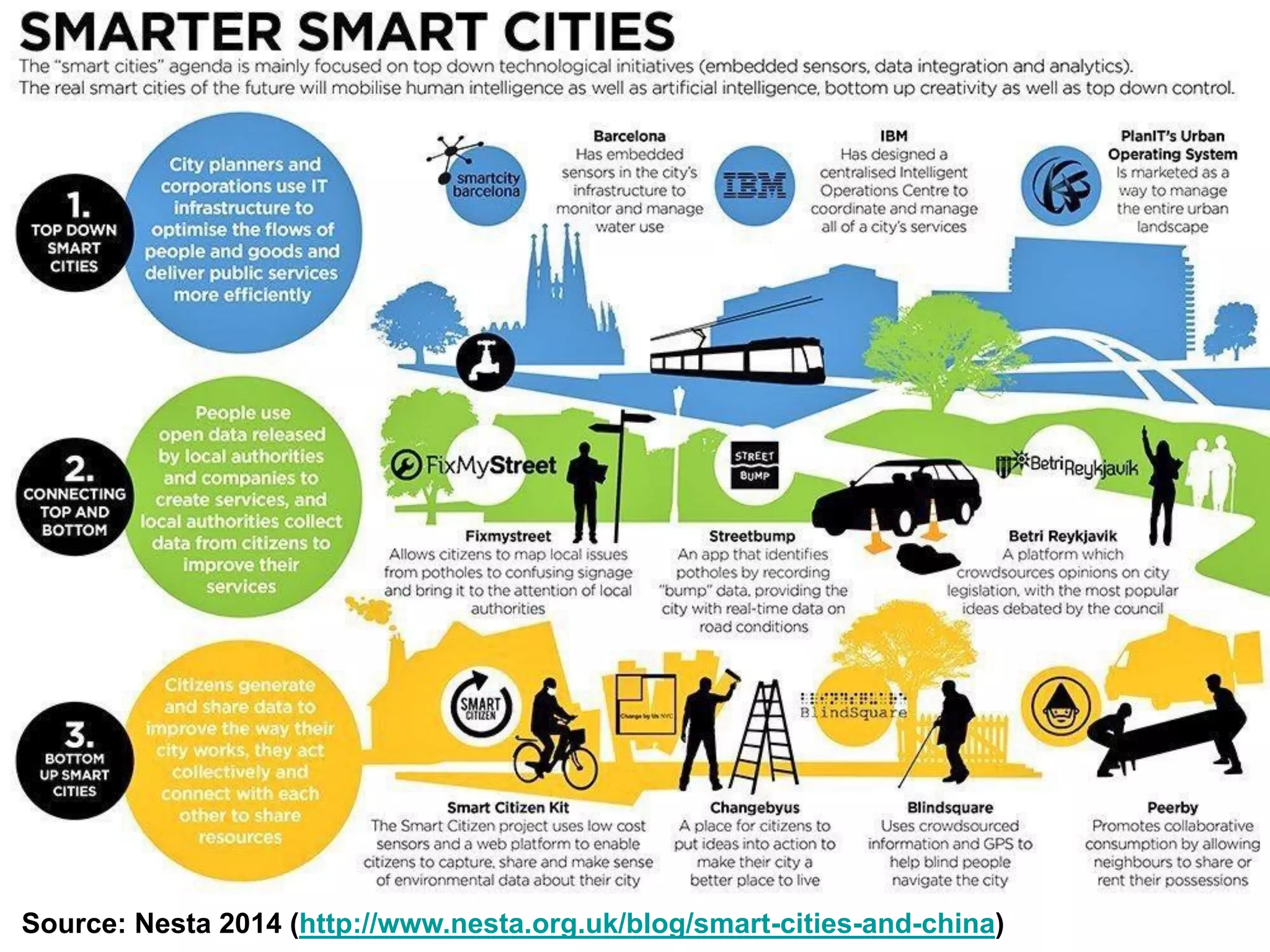 Source: Nesta 2014 (http://www.nesta.org.uk/blog/smart-cities-and-china)
 