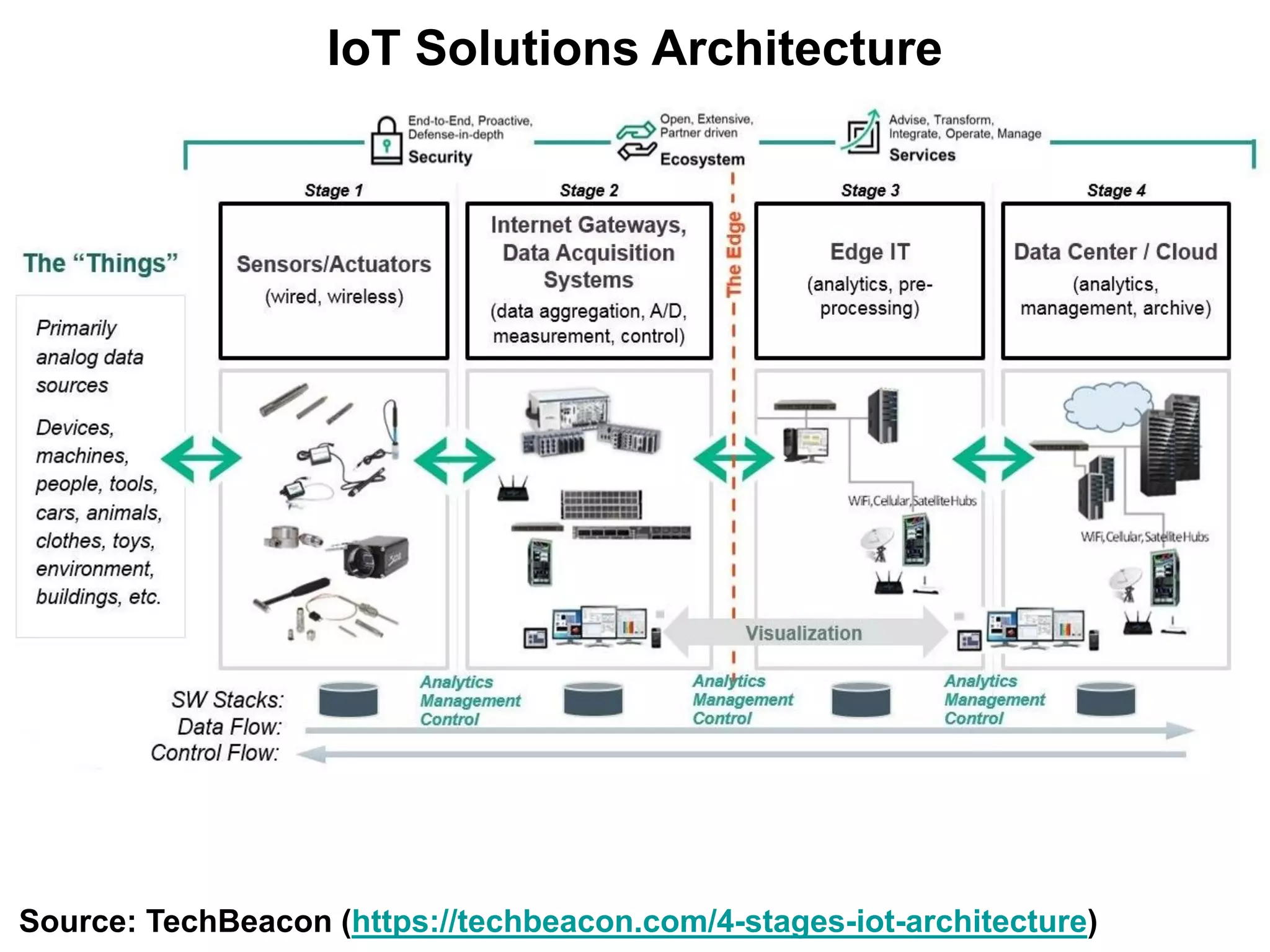 IoT Solutions Architecture
Source: TechBeacon (https://techbeacon.com/4-stages-iot-architecture)
 