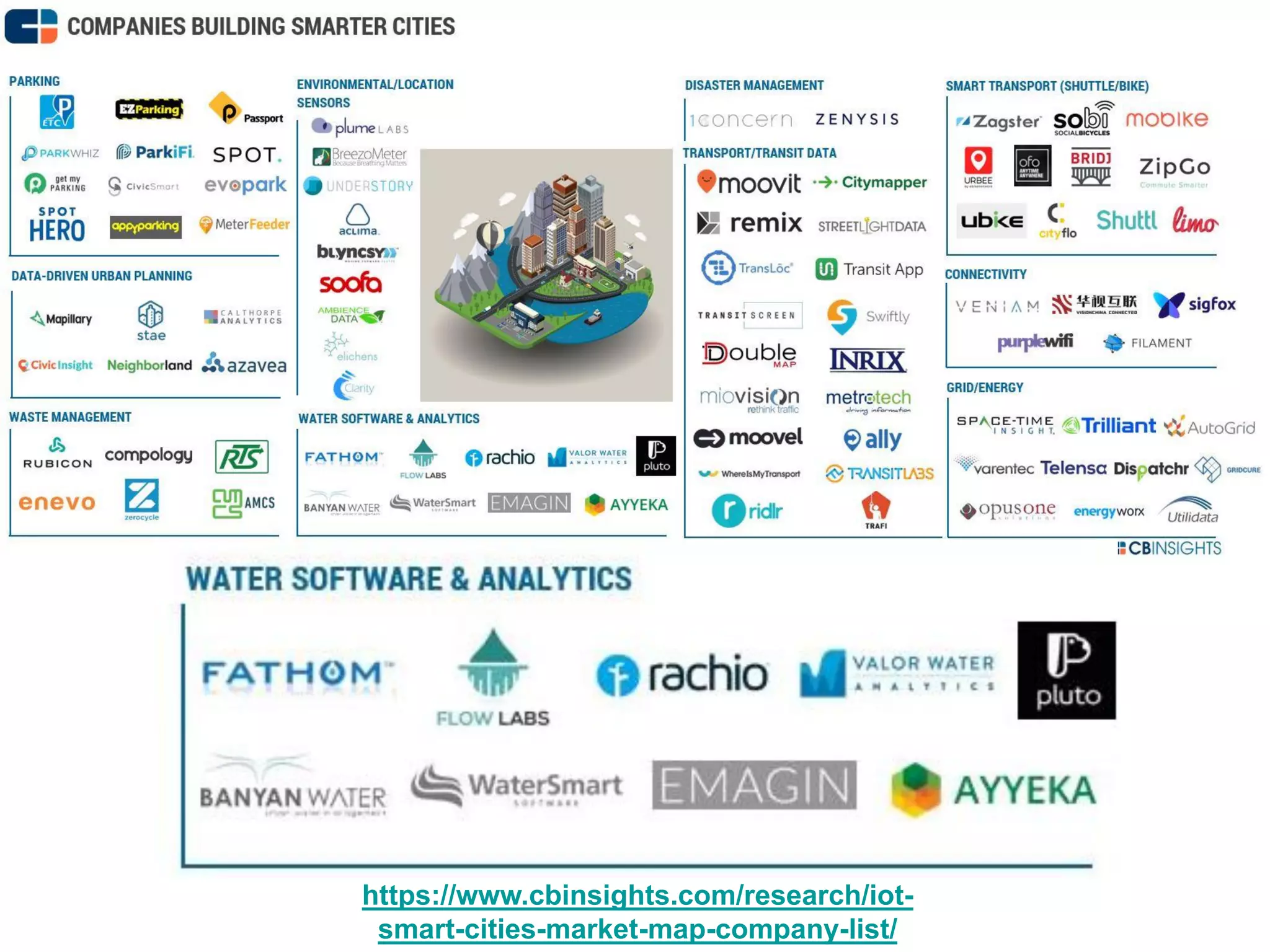 https://www.cbinsights.com/research/iot-
smart-cities-market-map-company-list/
 