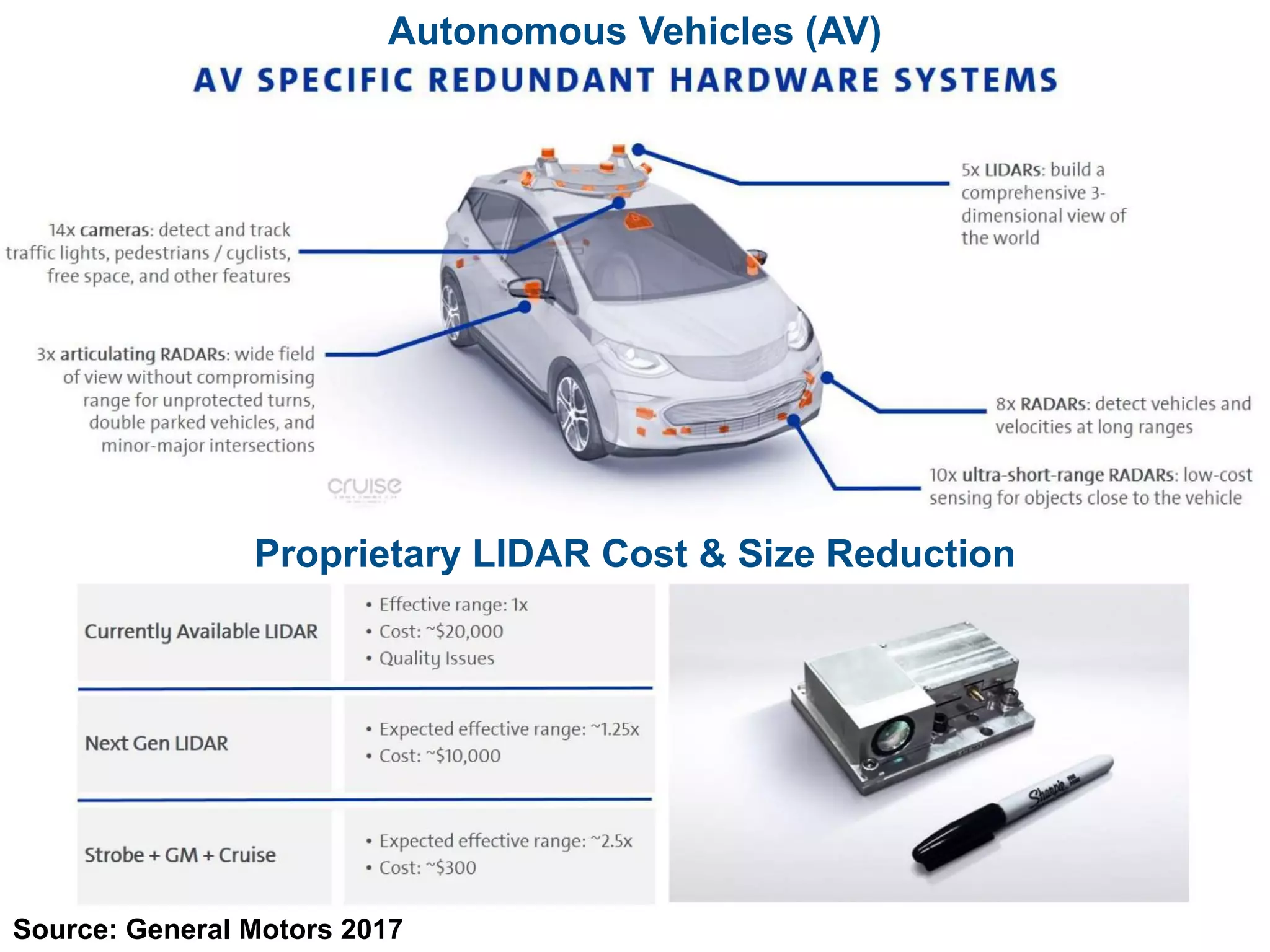 Autonomous Vehicles (AV)
Source: General Motors 2017
Proprietary LIDAR Cost & Size Reduction
 