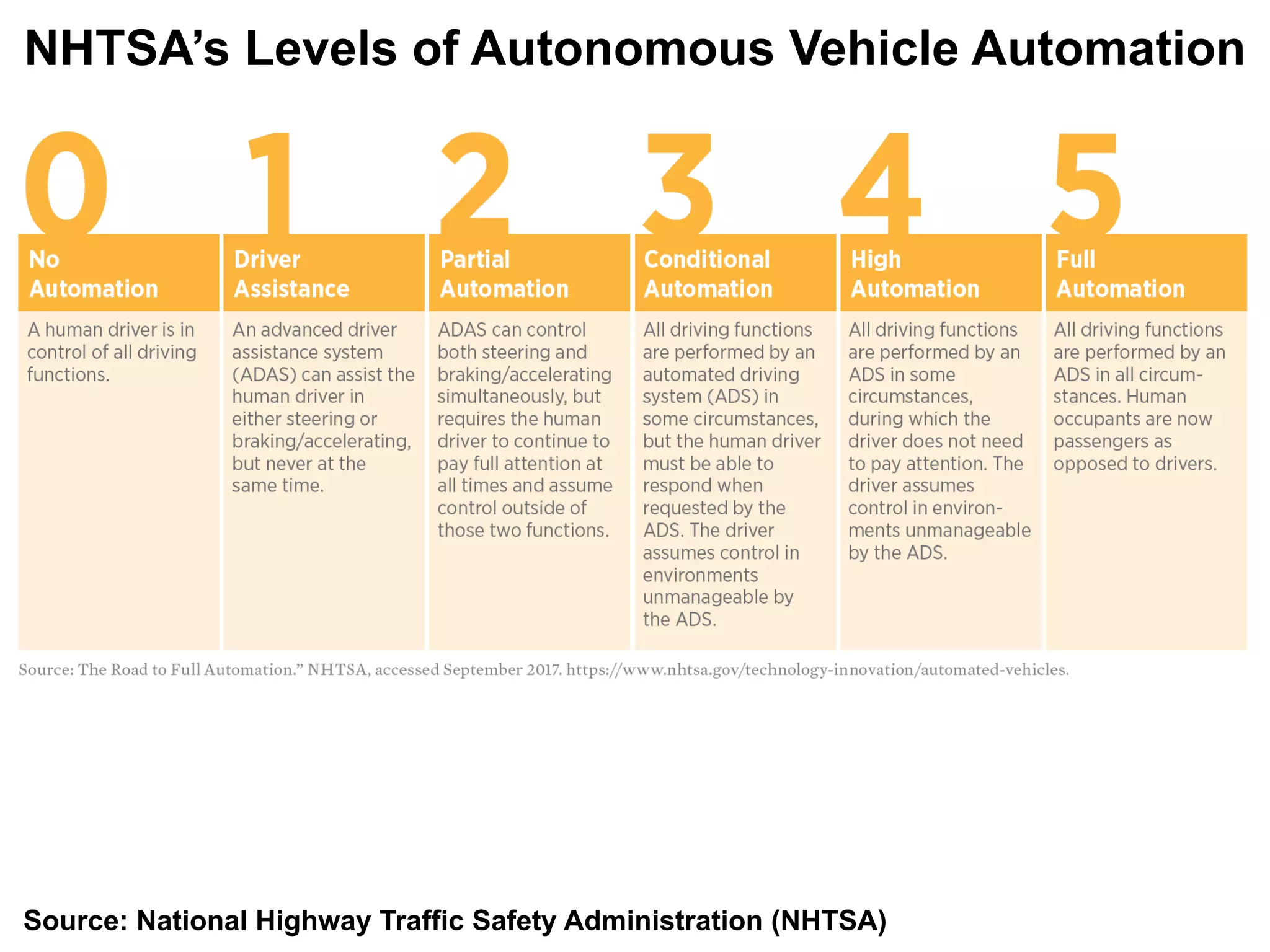 NHTSA’s Levels of Autonomous Vehicle Automation
Source: National Highway Traffic Safety Administration (NHTSA)
 