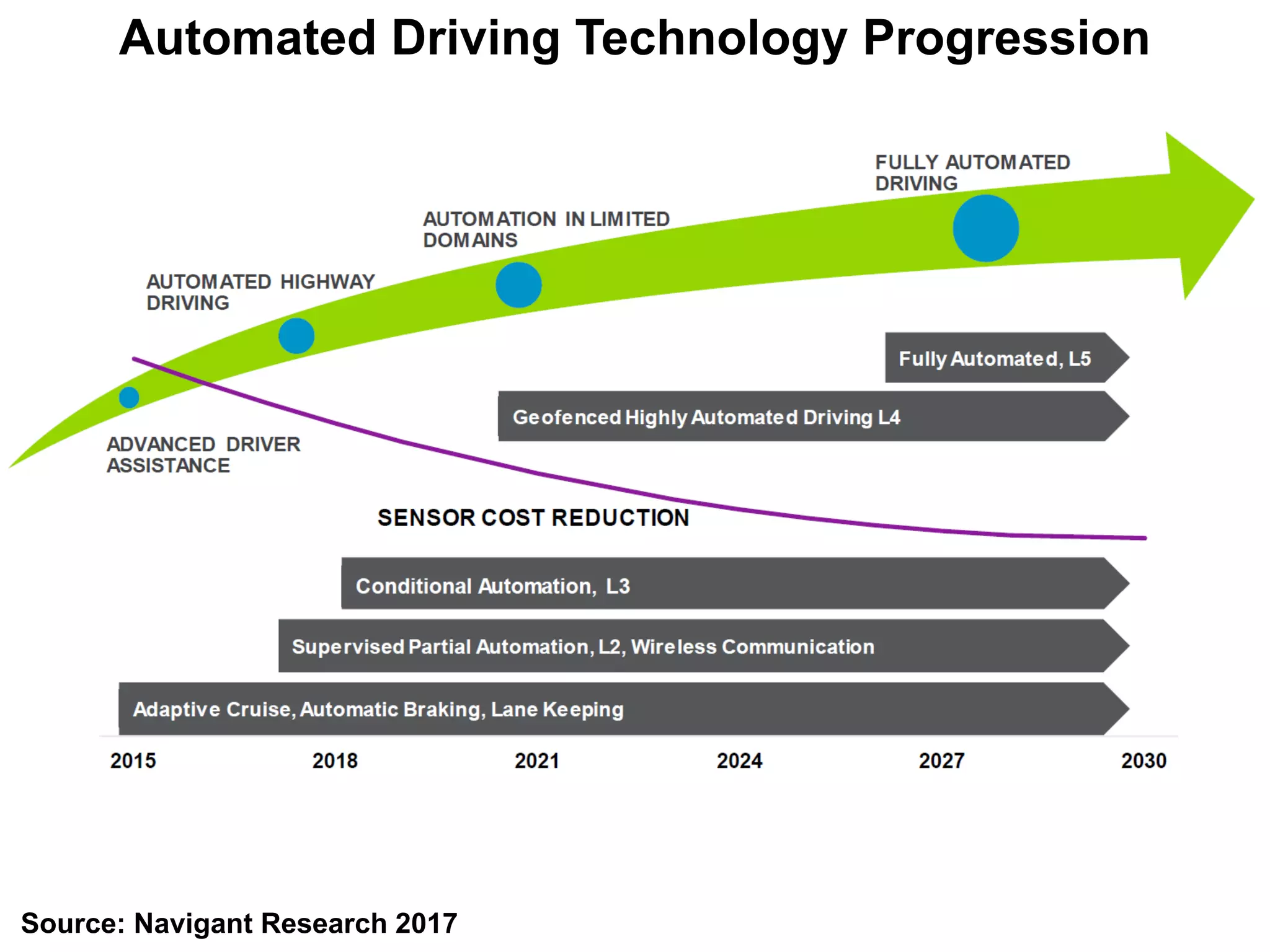 Automated Driving Technology Progression
Source: Navigant Research 2017
 