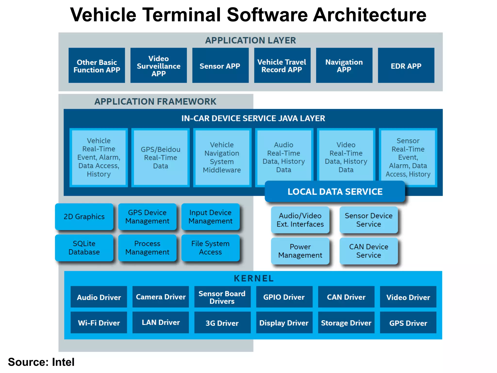 Vehicle Terminal Software Architecture
Source: Intel
 
