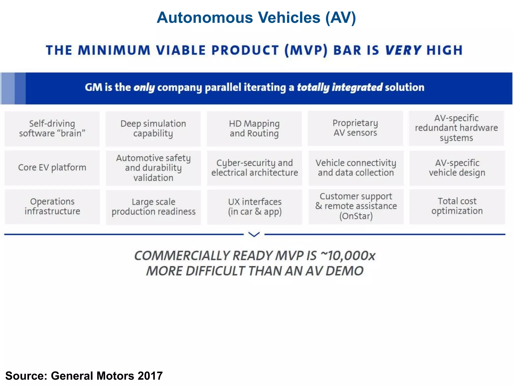 Autonomous Vehicles (AV)
Source: General Motors 2017
 