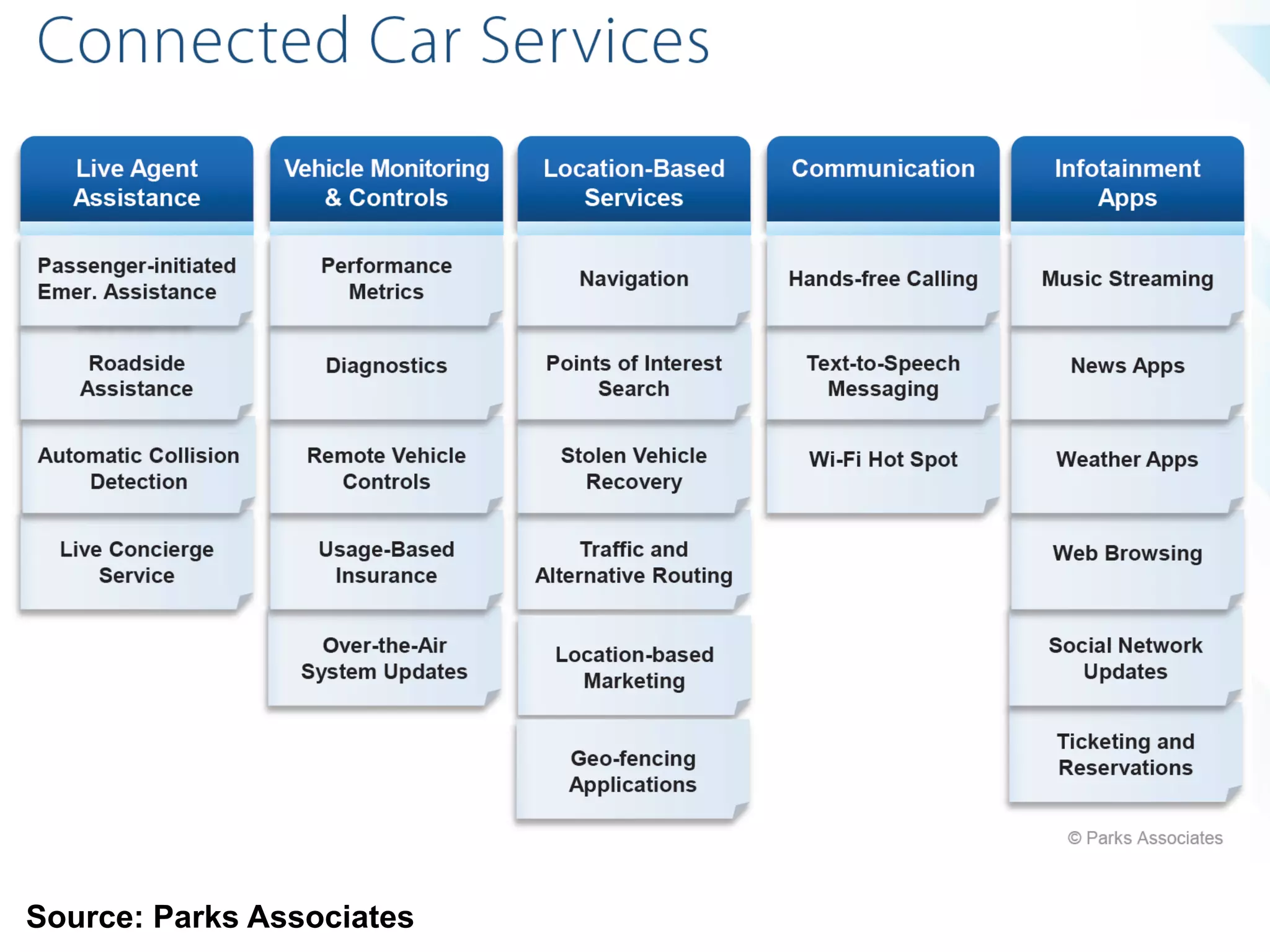 Source: Parks Associates
 