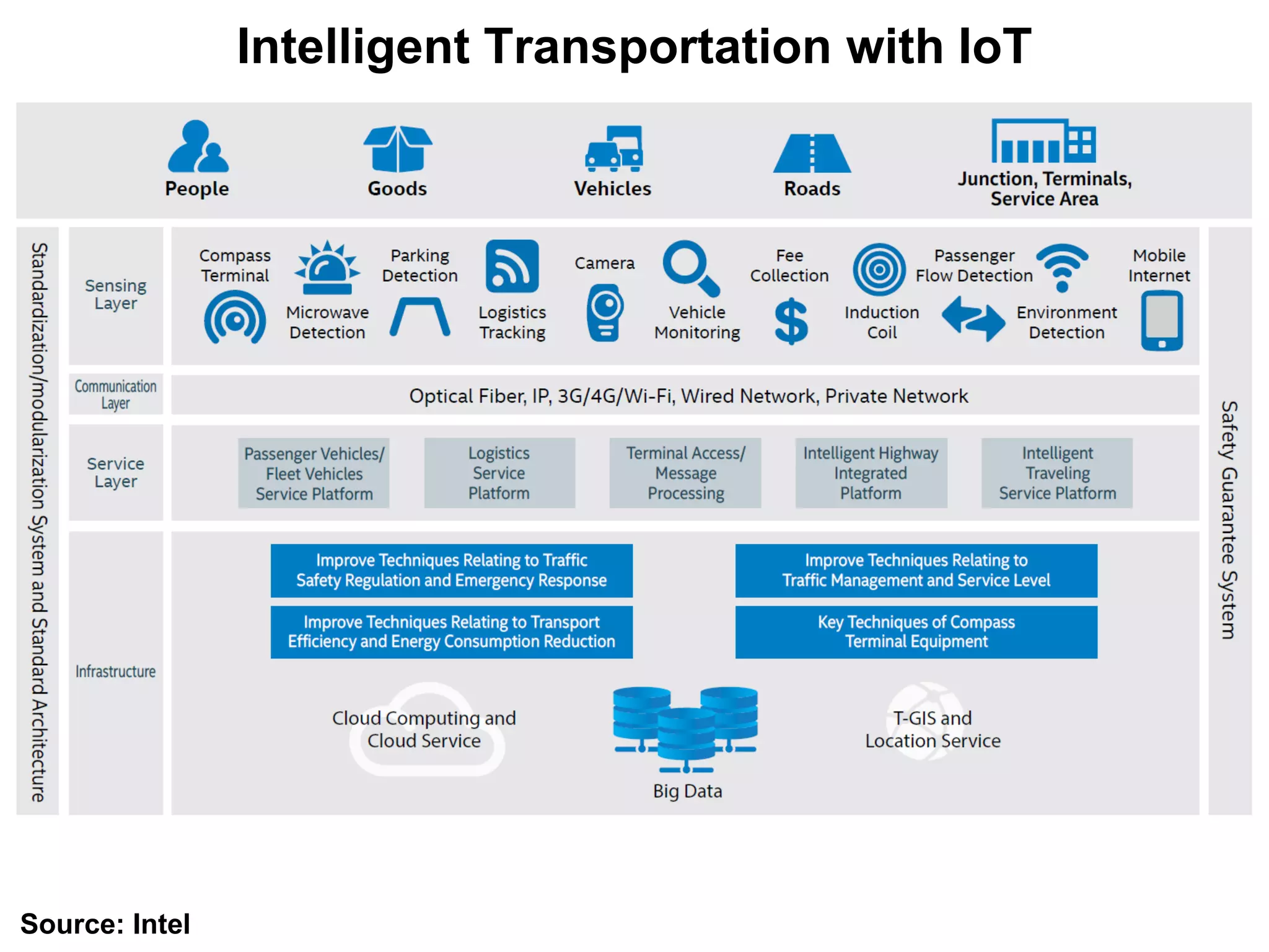 Intelligent Transportation with IoT
Source: Intel
 