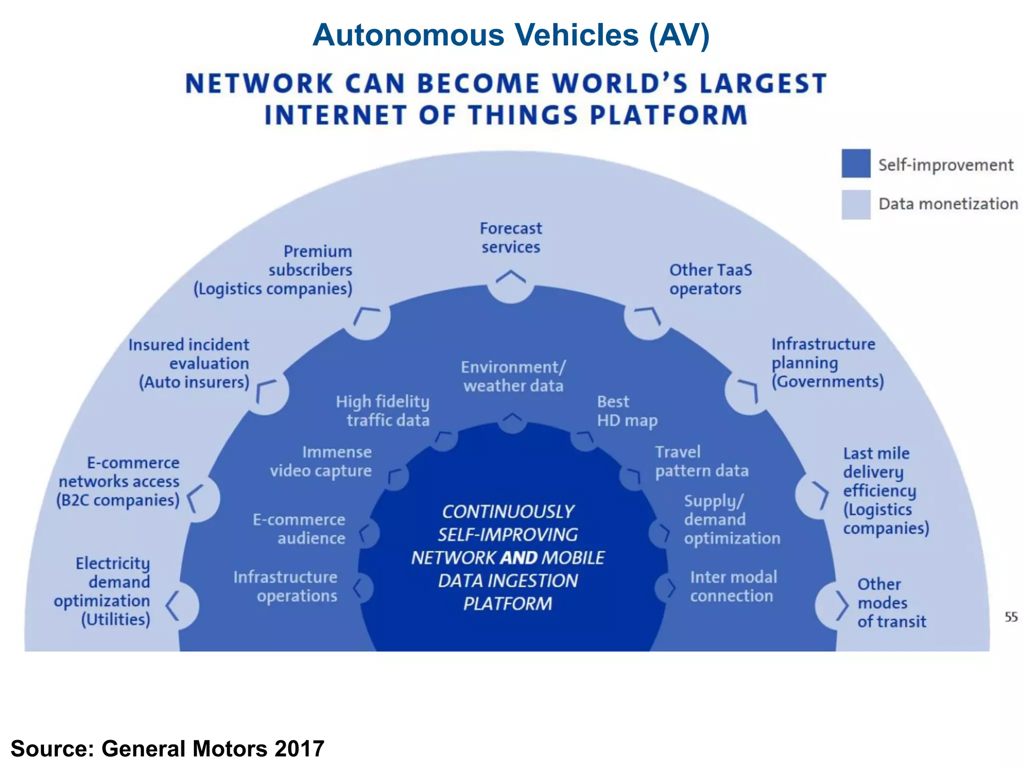 Source: General Motors 2017
Autonomous Vehicles (AV)
 