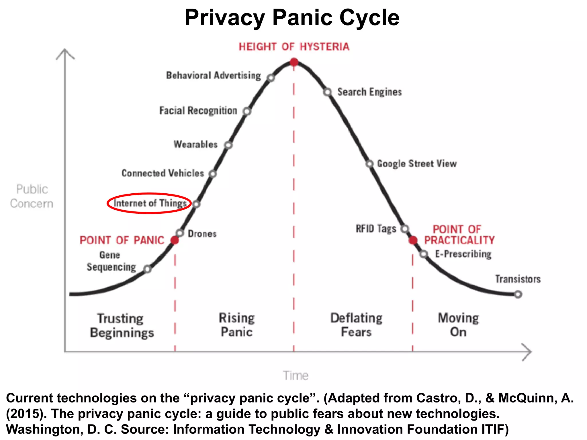 Current technologies on the “privacy panic cycle”. (Adapted from Castro, D., & McQuinn, A.
(2015). The privacy panic cycle: a guide to public fears about new technologies.
Washington, D. C. Source: Information Technology & Innovation Foundation ITIF)
Privacy Panic Cycle
 