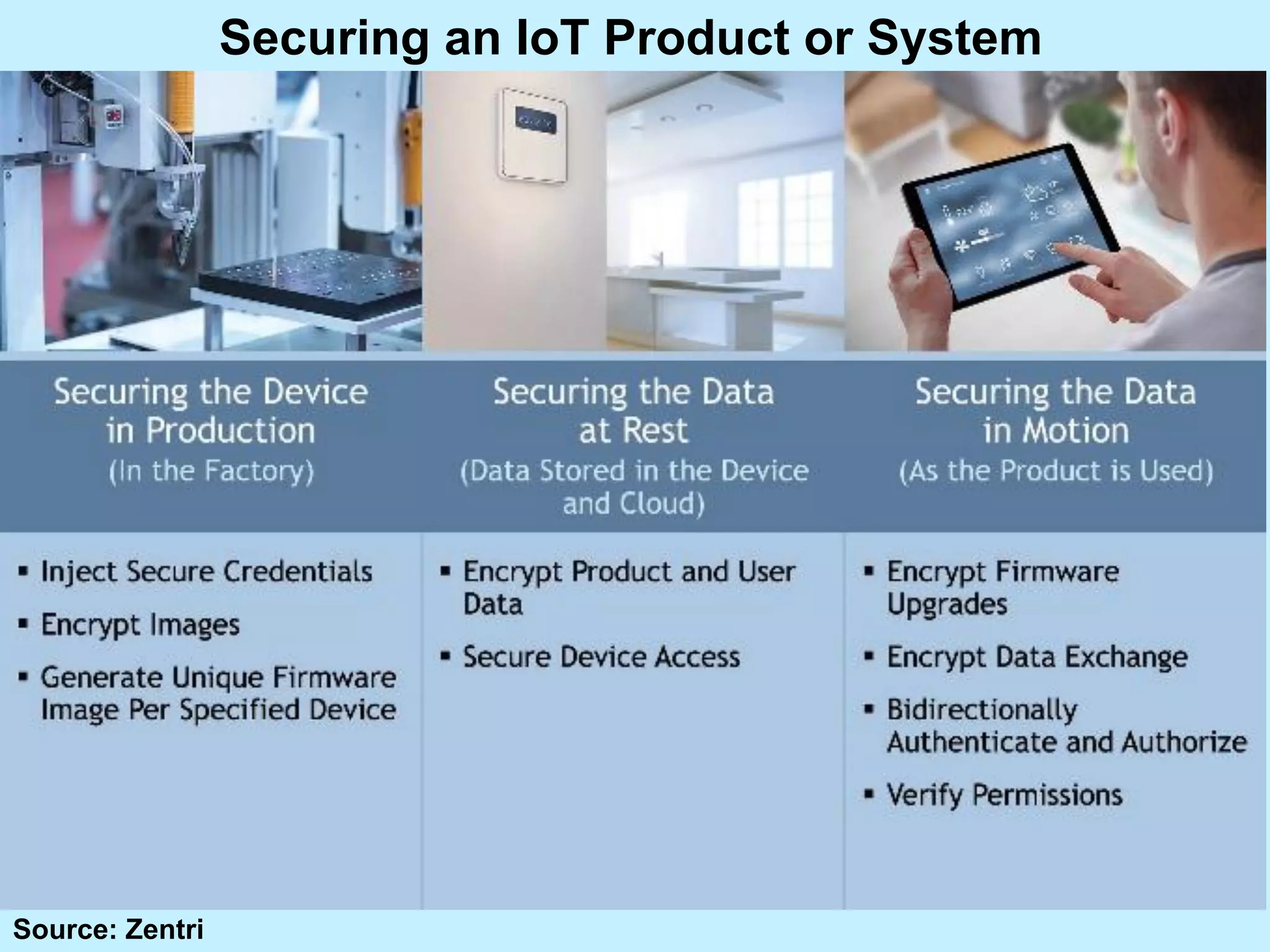 Securing an IoT Product or System
Source: Zentri
 