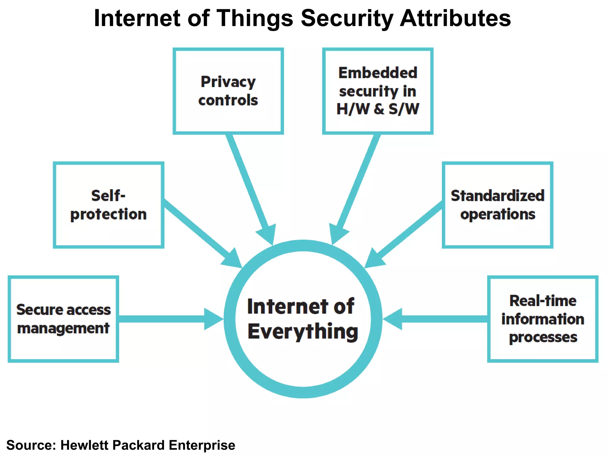 Internet of Things Security Attributes
Source: Hewlett Packard Enterprise
 