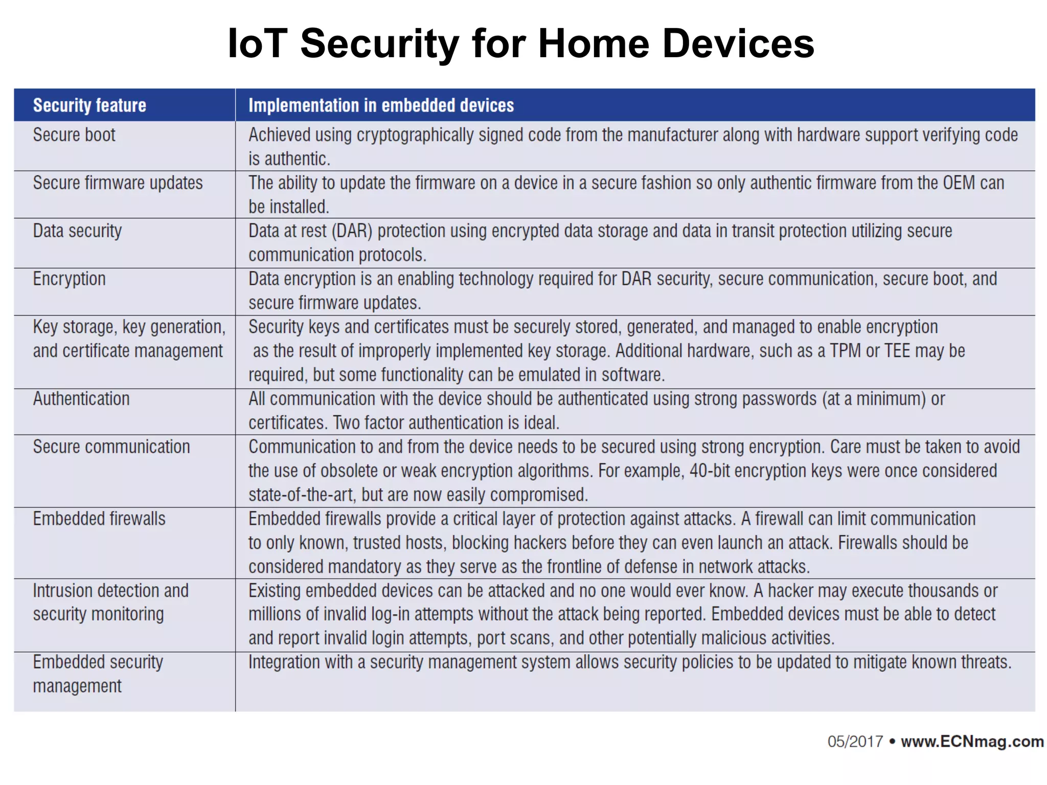 IoT Security for Home Devices
 